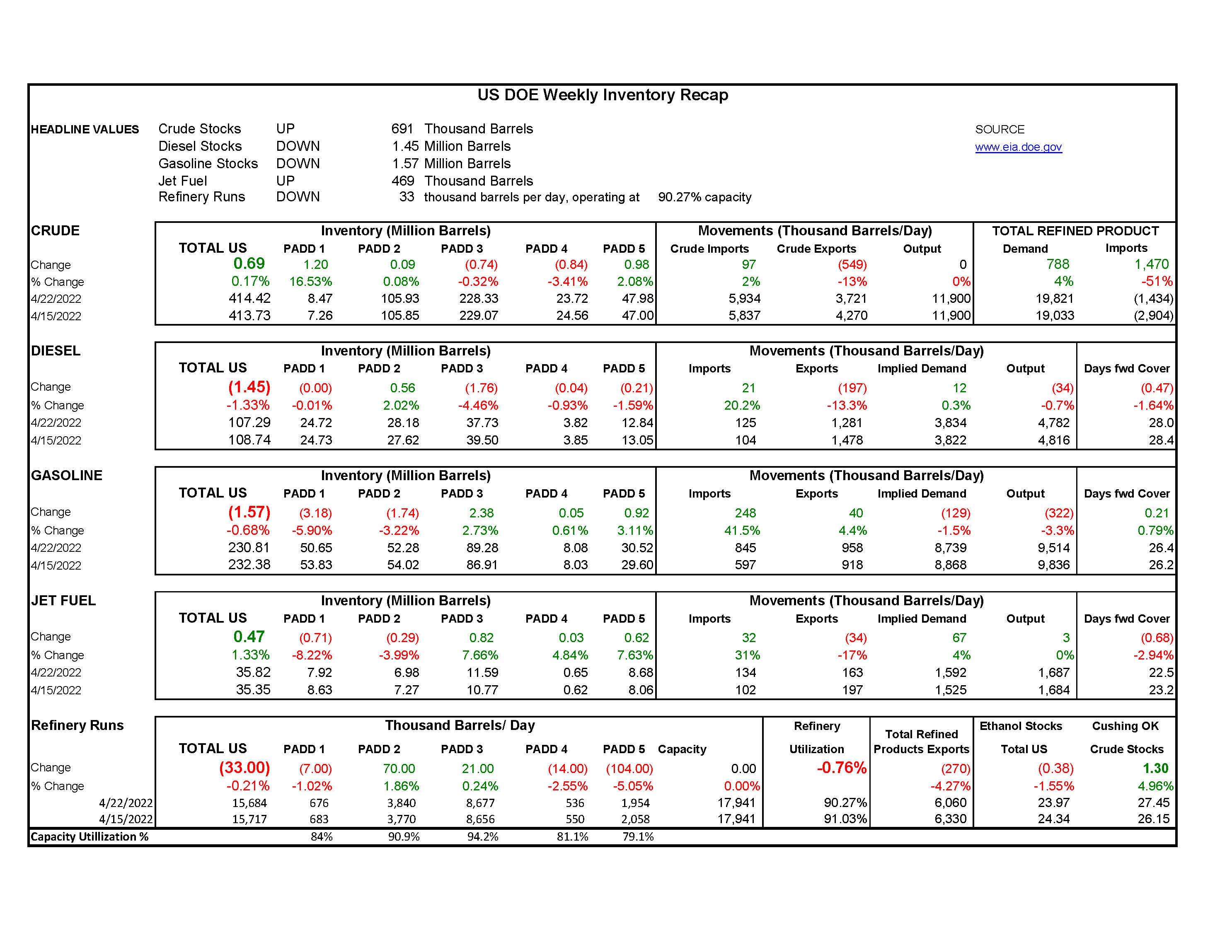 DOE Weekly Report 04.27.22