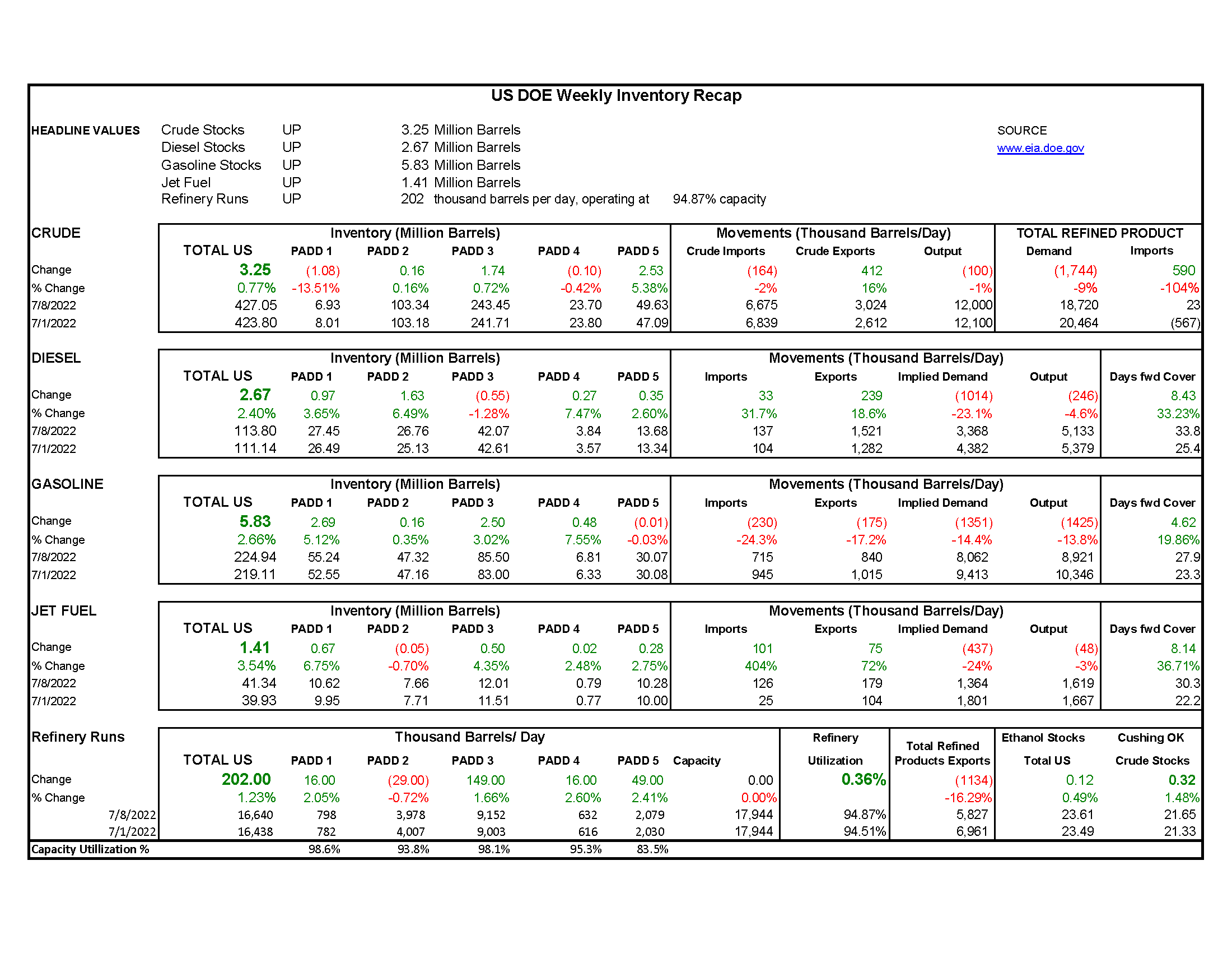 DOE Weekly Report 7.13.22