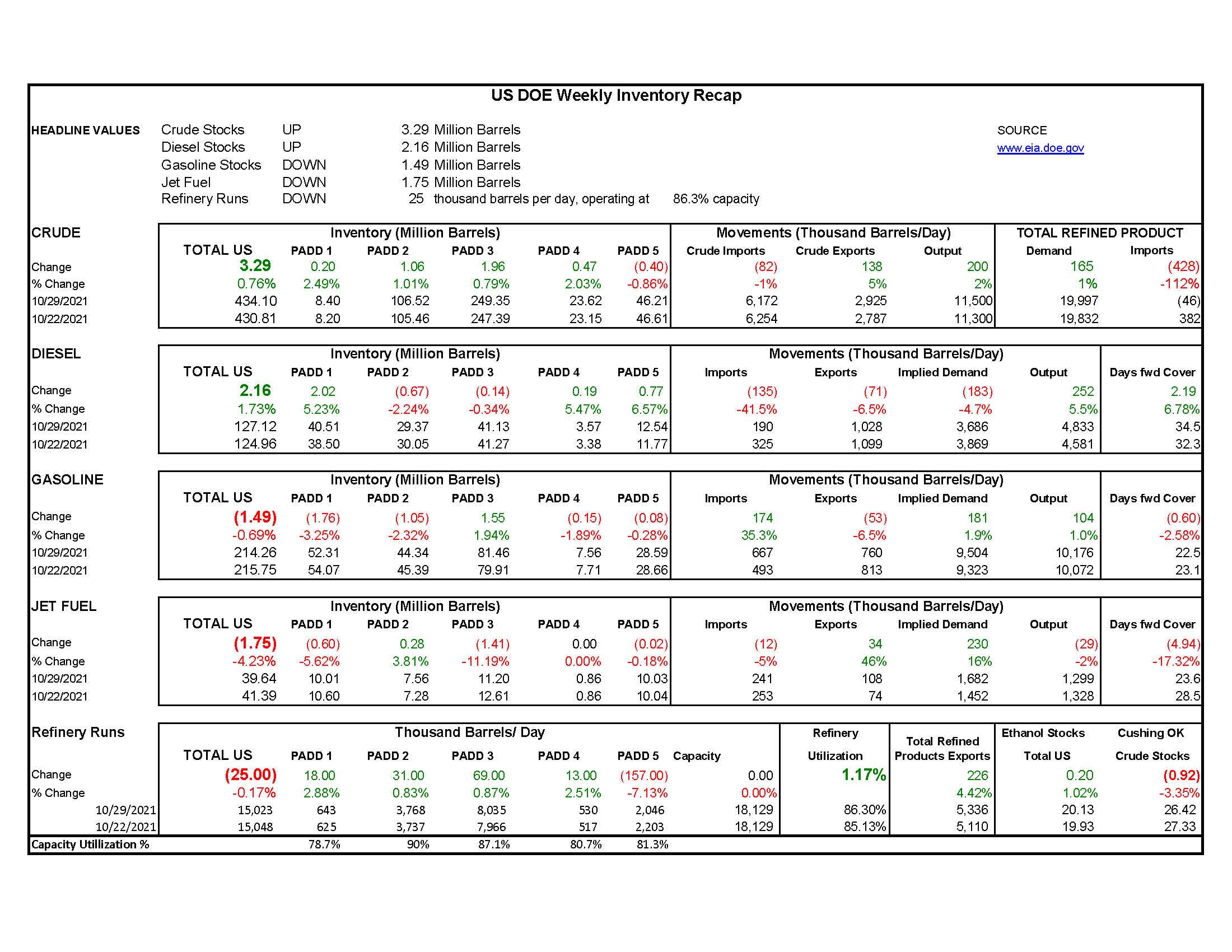 DOE Weekly Report 11-3-21