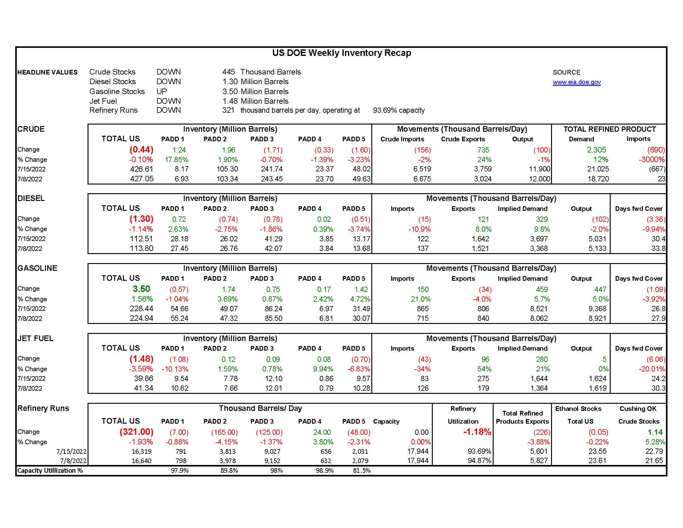 DOE Weekly Report Week 29 jpeg