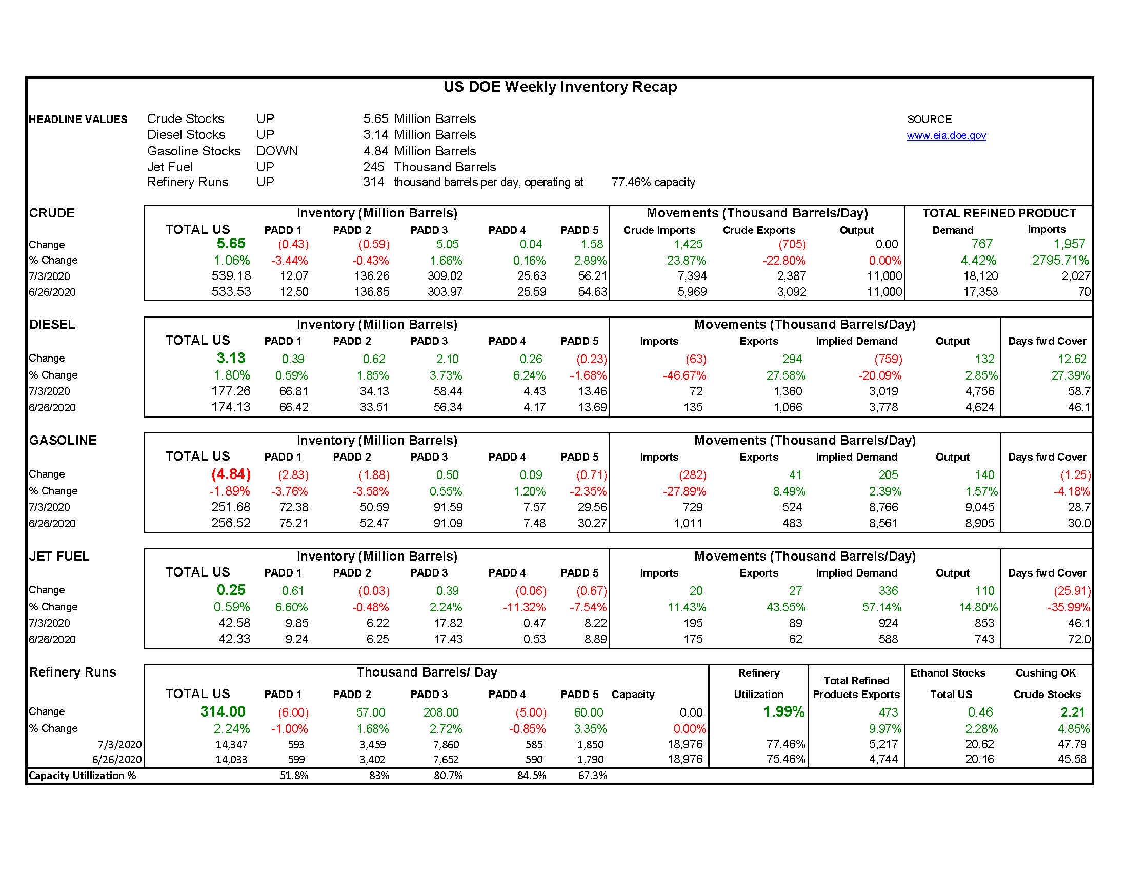 DOE Weekly Report 7-8