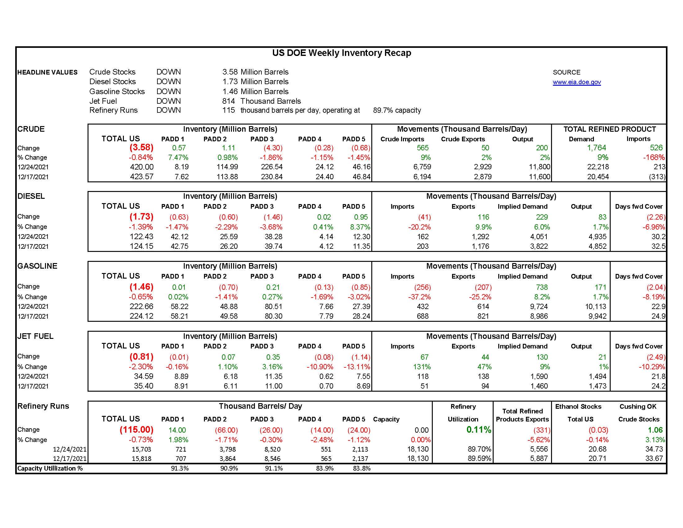 DOE Weekly Report 12-29-21