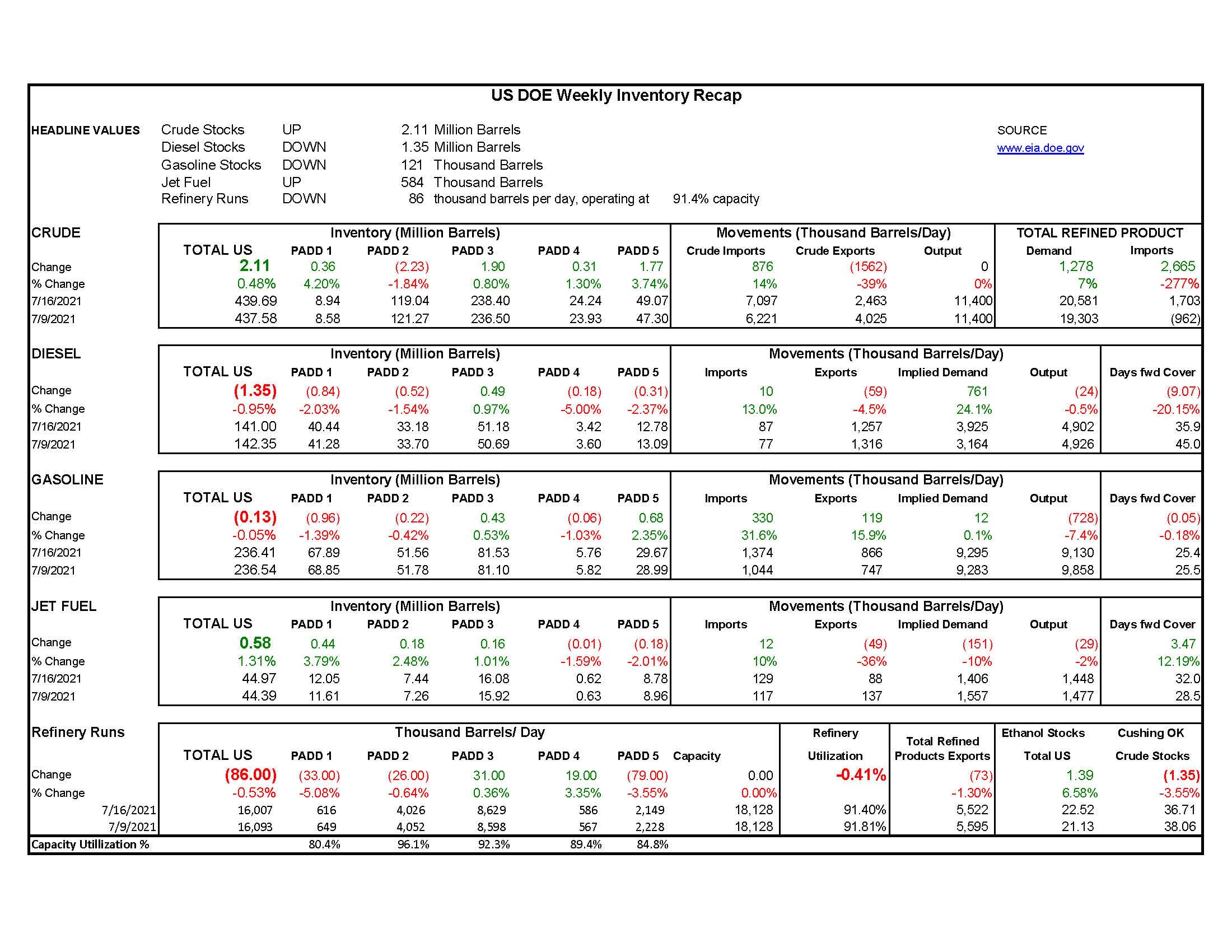 DOE Weekly Report 7-21-21