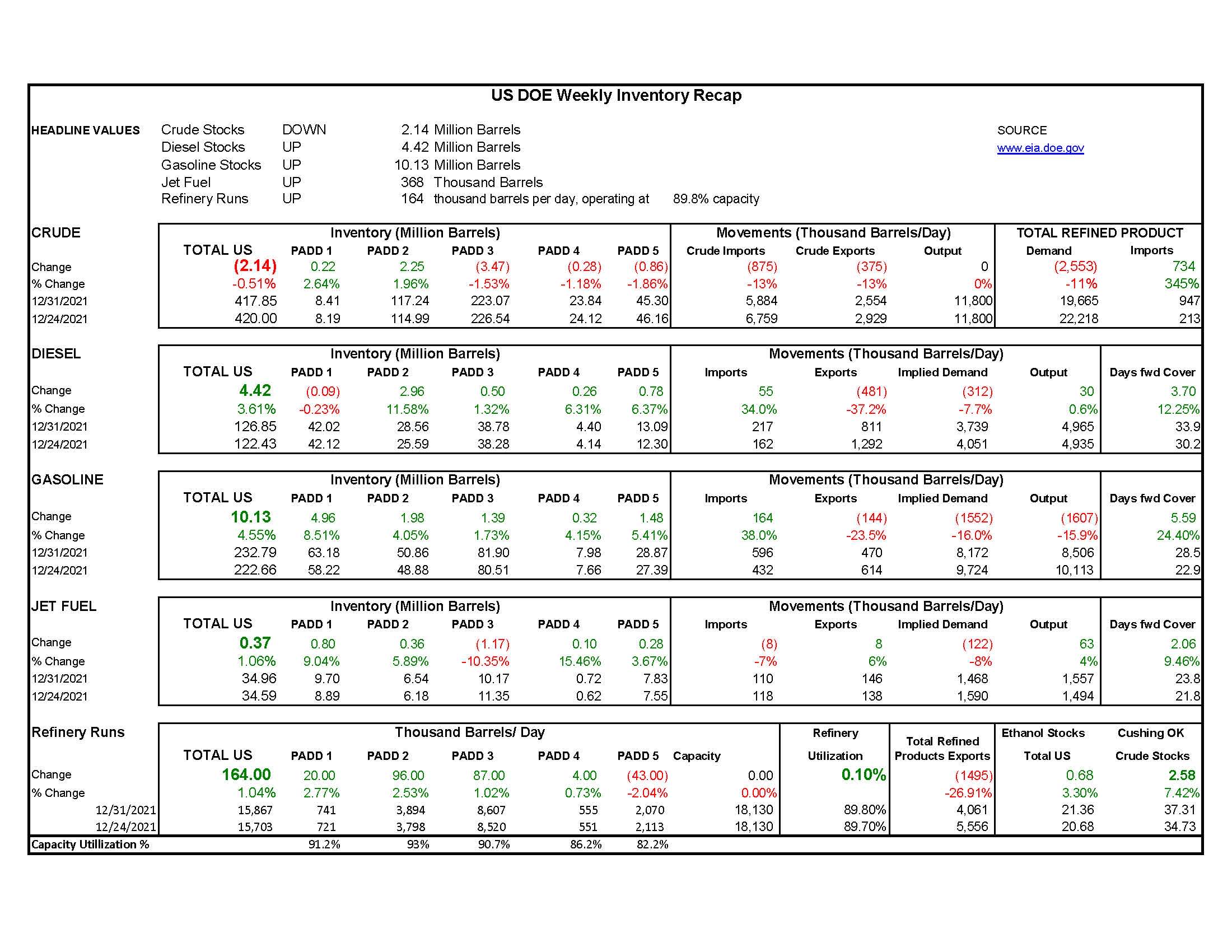 DOE Weekly Report 1-5-22