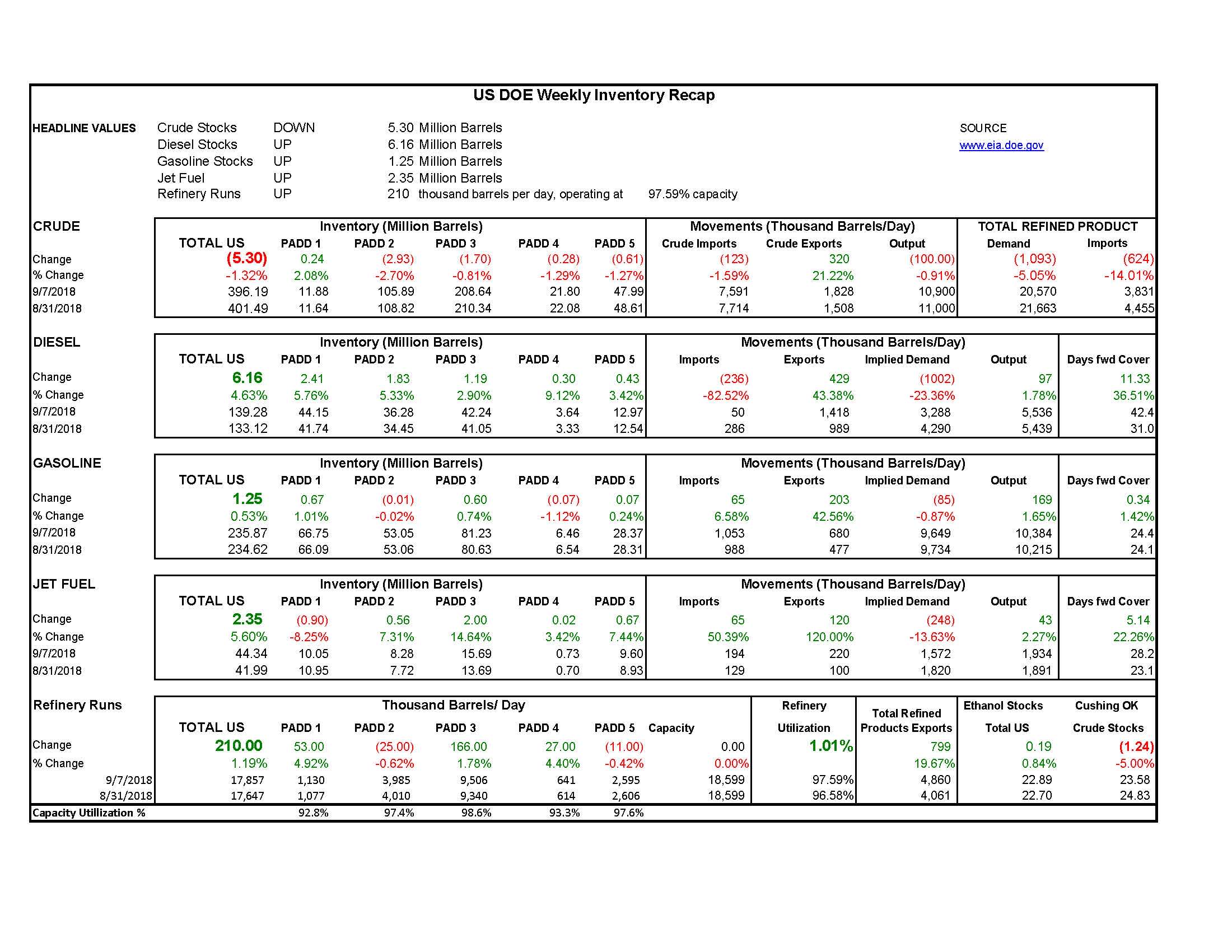 DOE Week 37 - 2018 Report