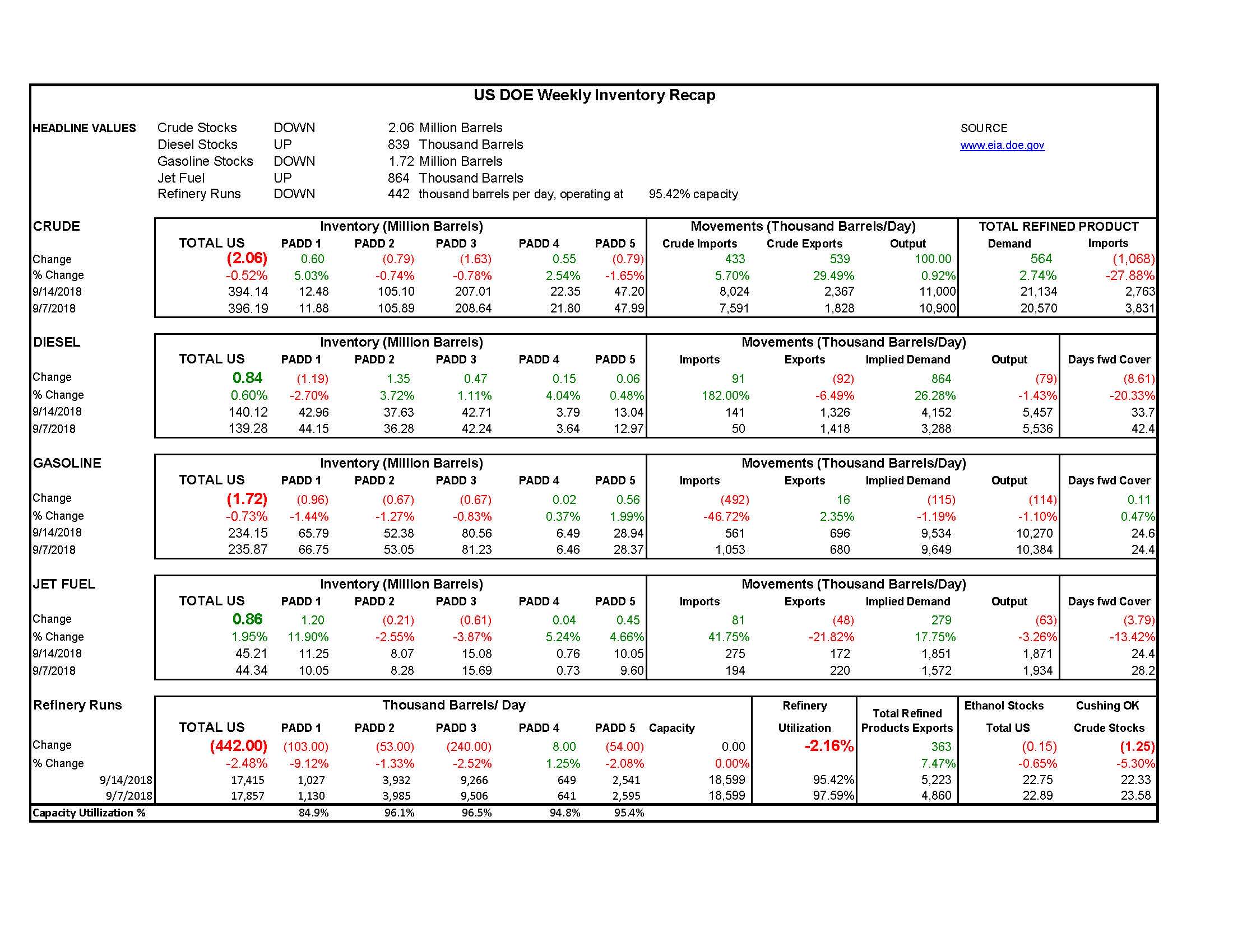 DOE Week 38 - 2018 Report