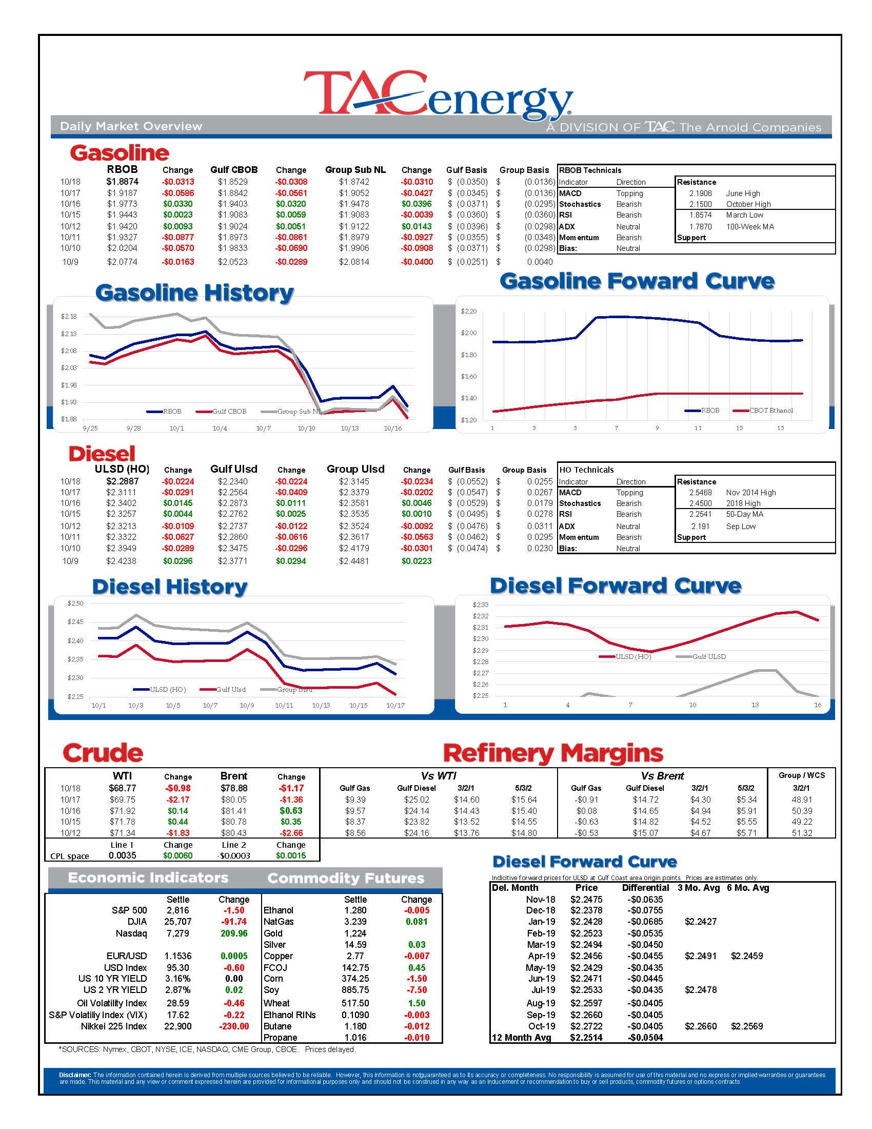 Prices Red Across The Board