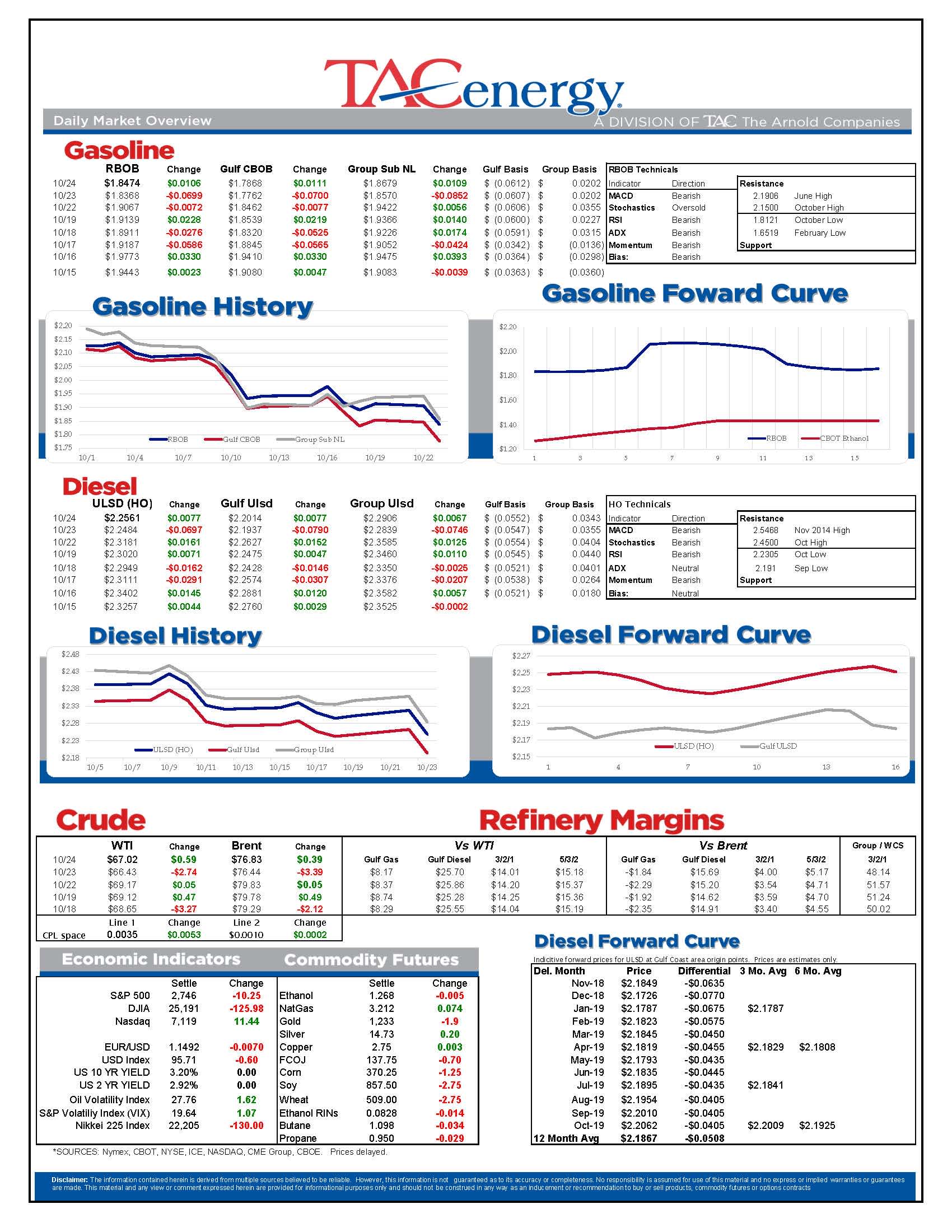 Energy Futures Taking Lead From Equity Markets