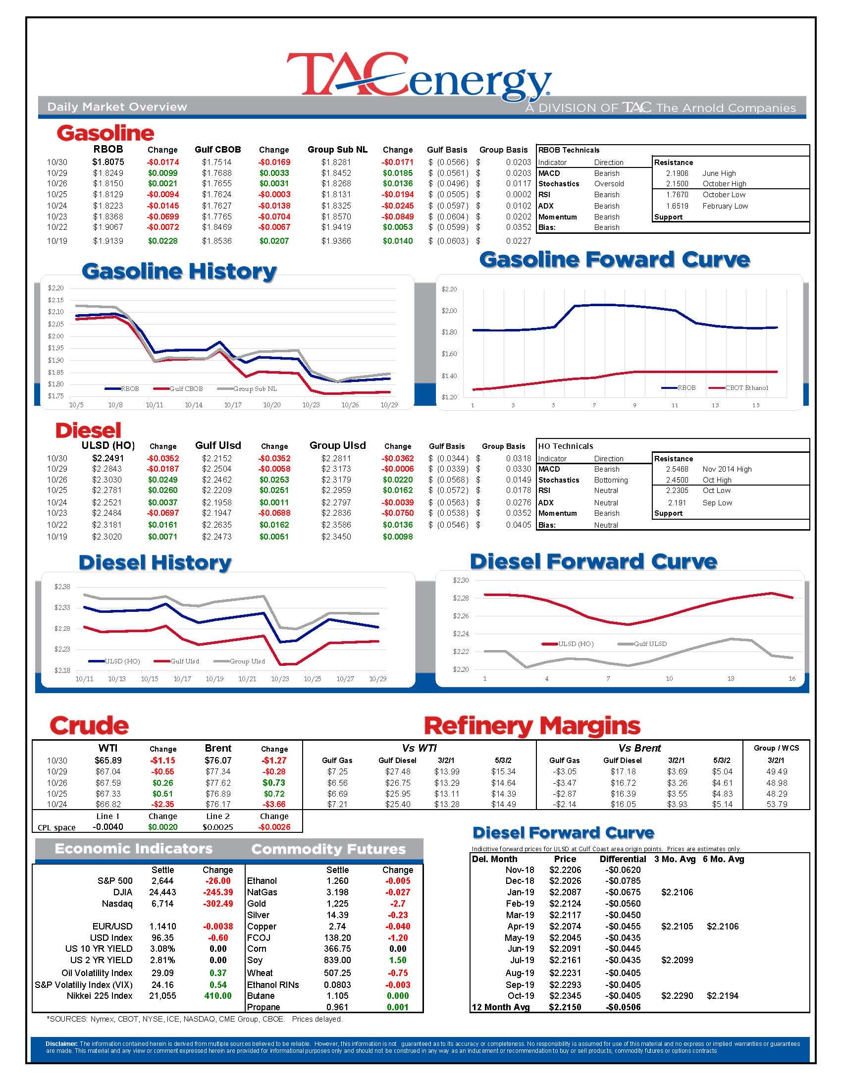 Energy Futures Moving Into Red Again