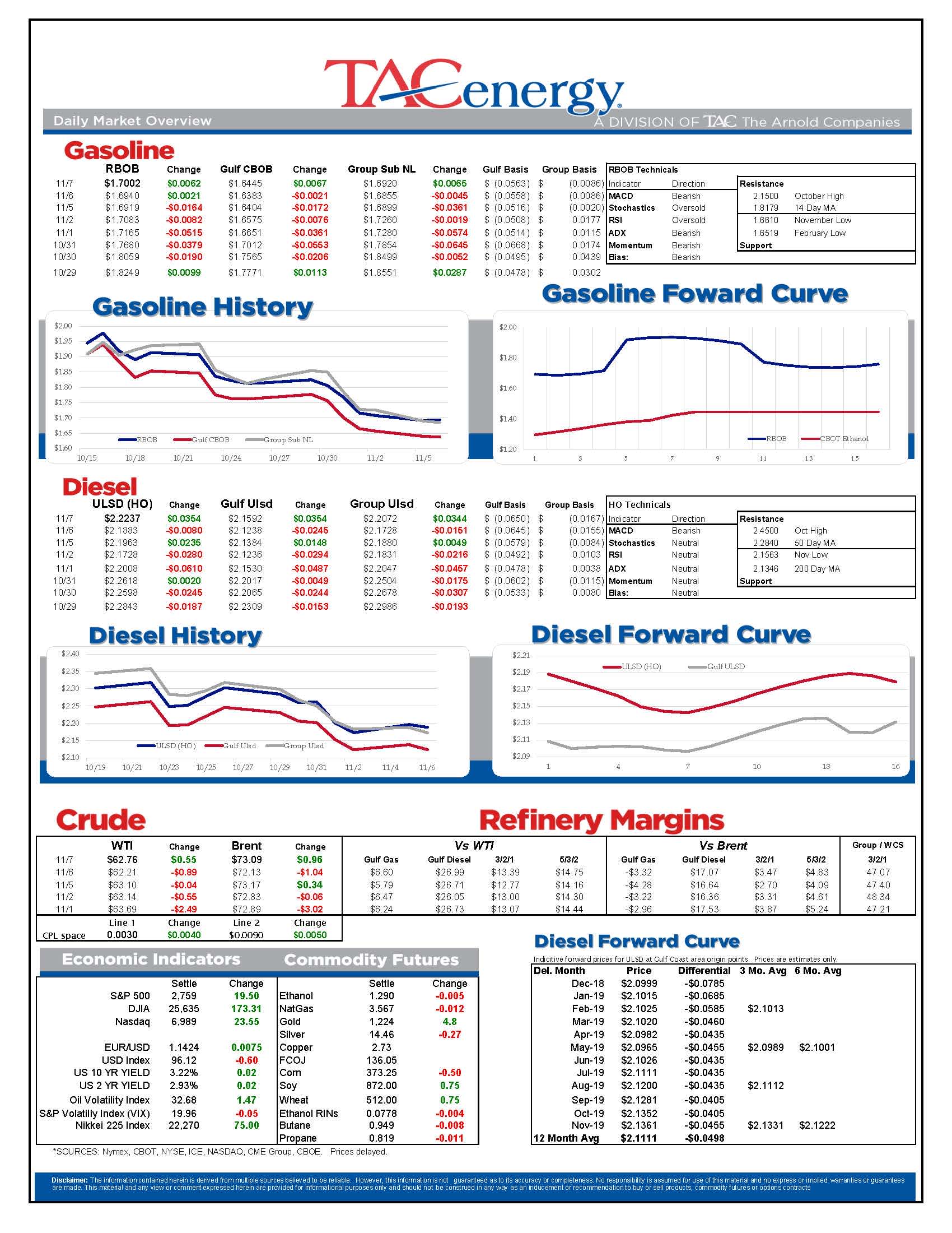 Energy Futures Trading Higher