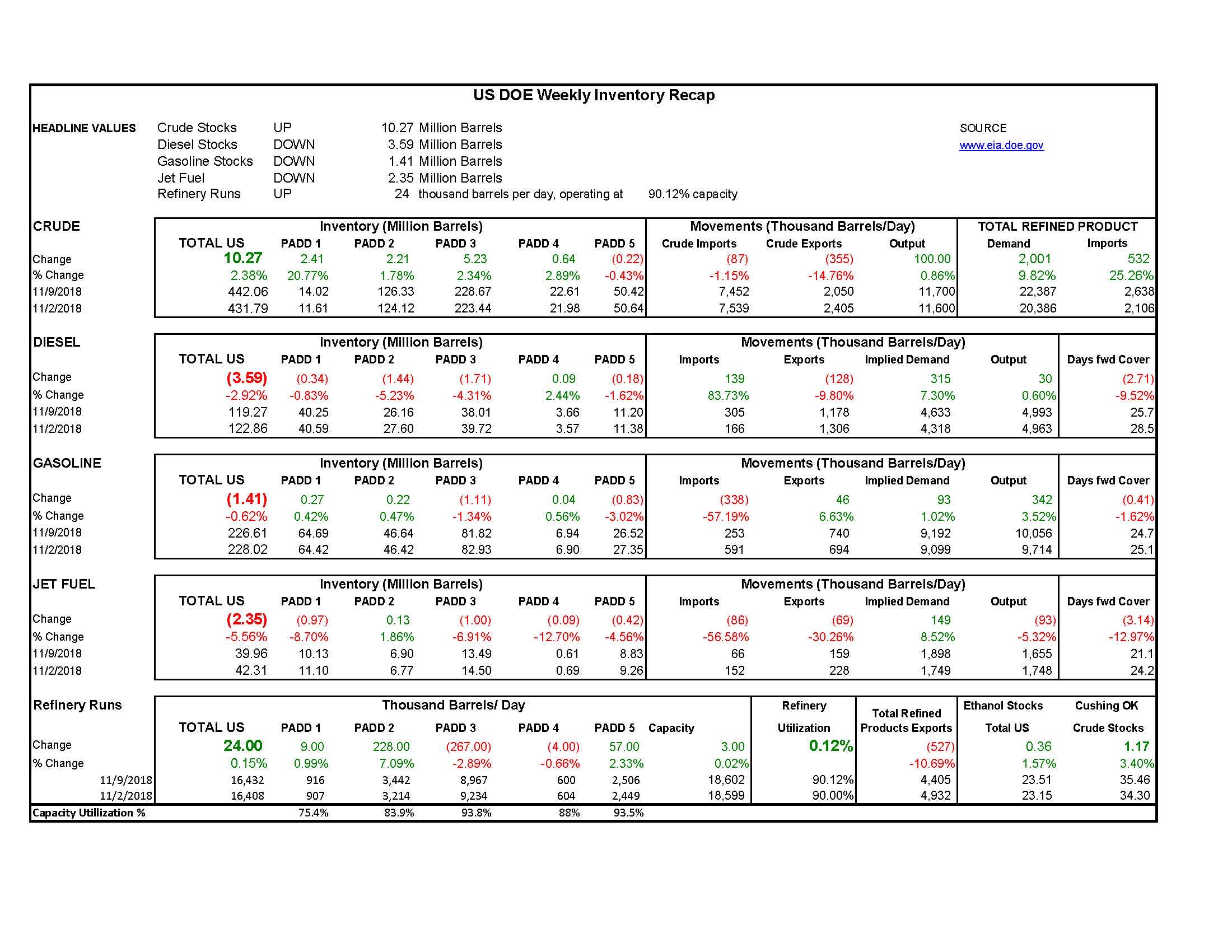 DOE Week 46 - 2018 Report