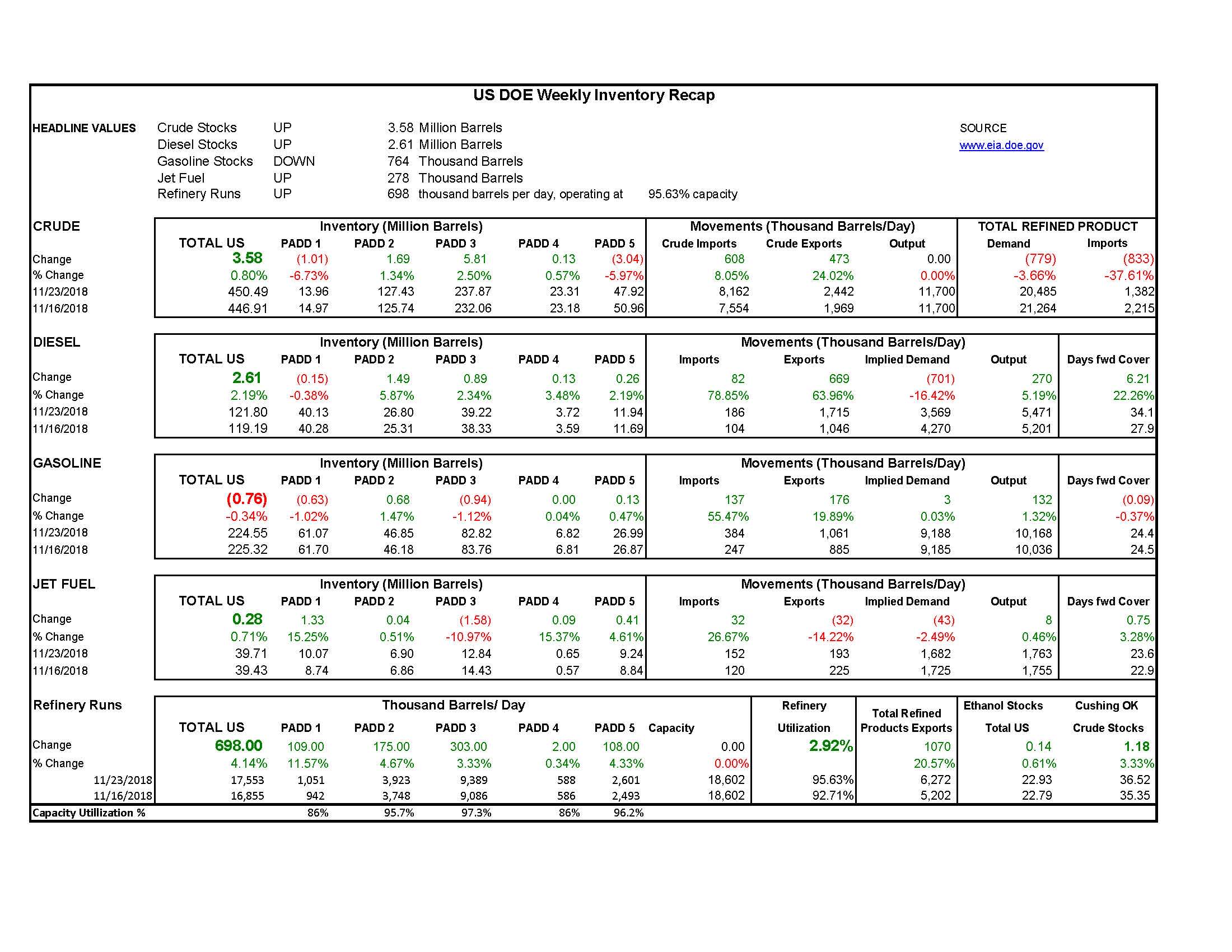 DOE Week 47 - 2018 Report gallery 0