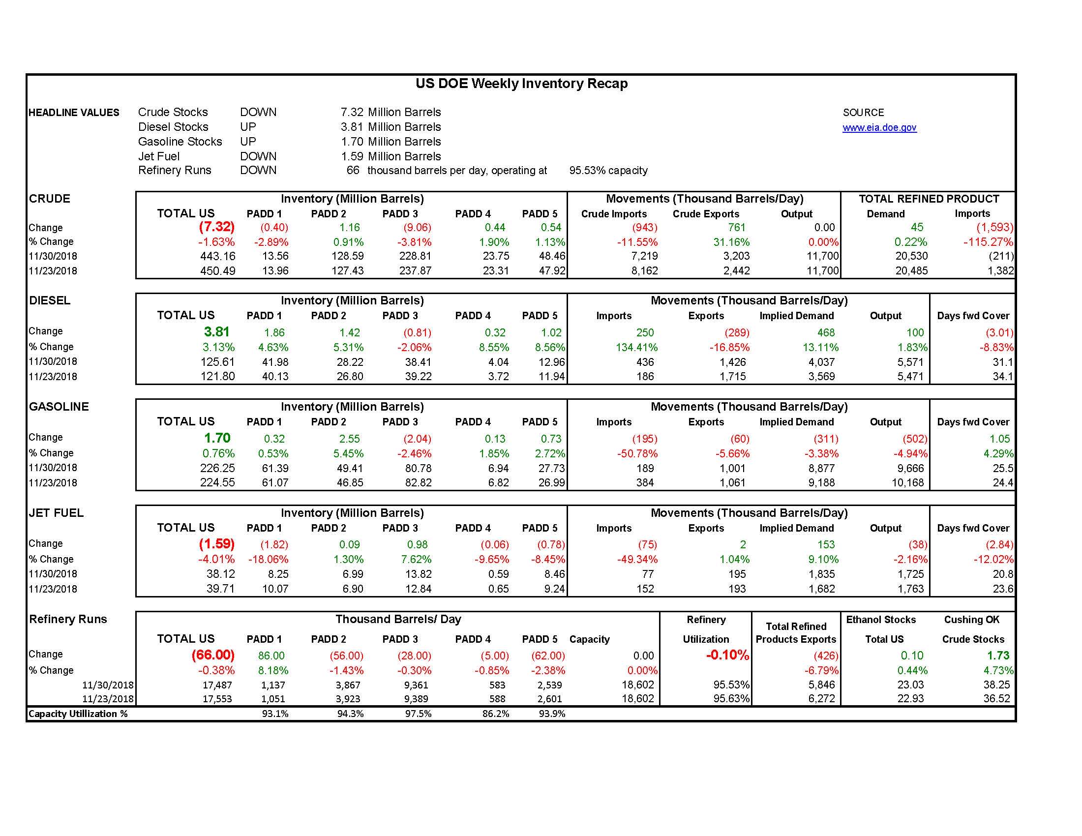 DOE Week 48 - 2018 Report gallery 0