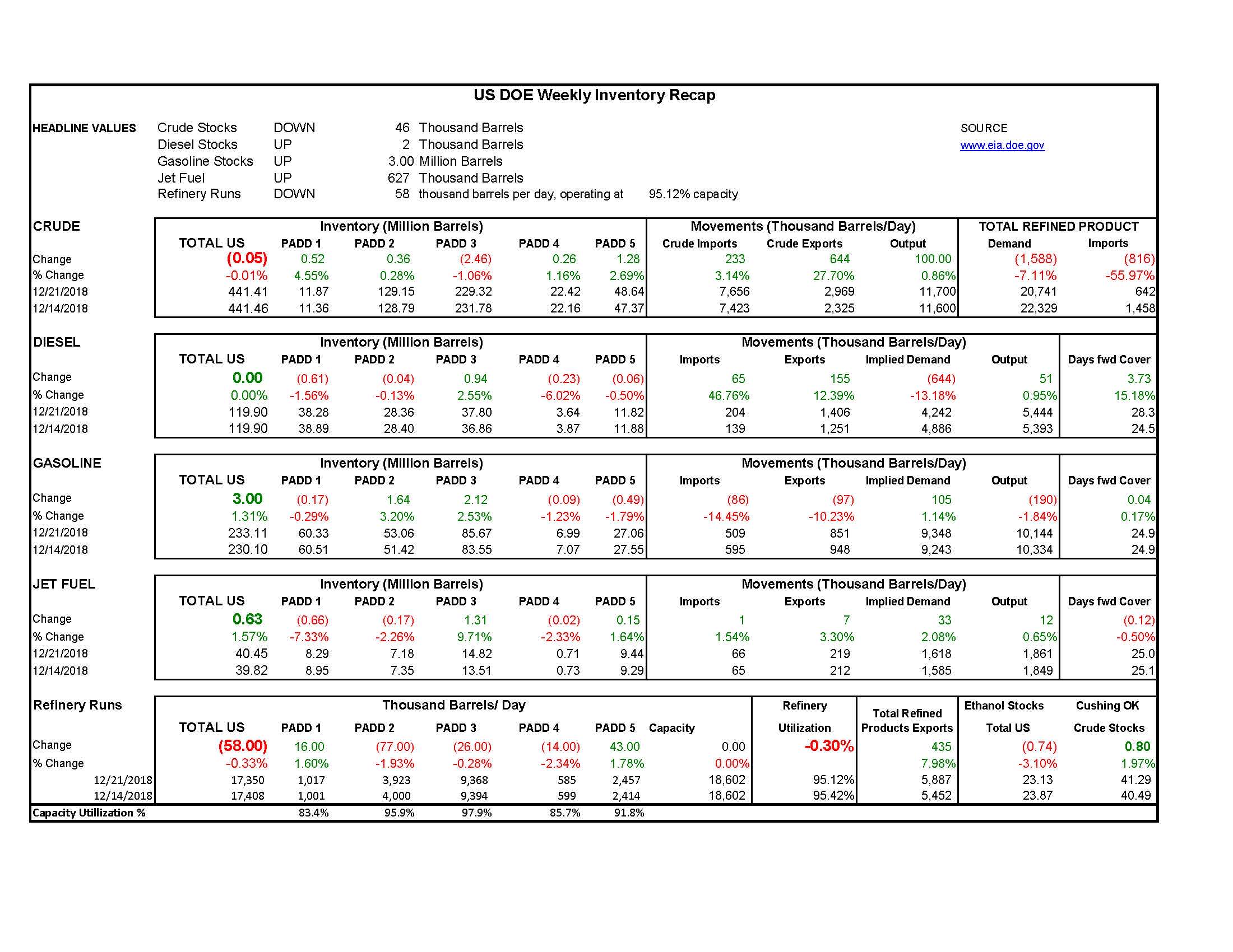 DOE Week 52 - 2018 Report gallery 0