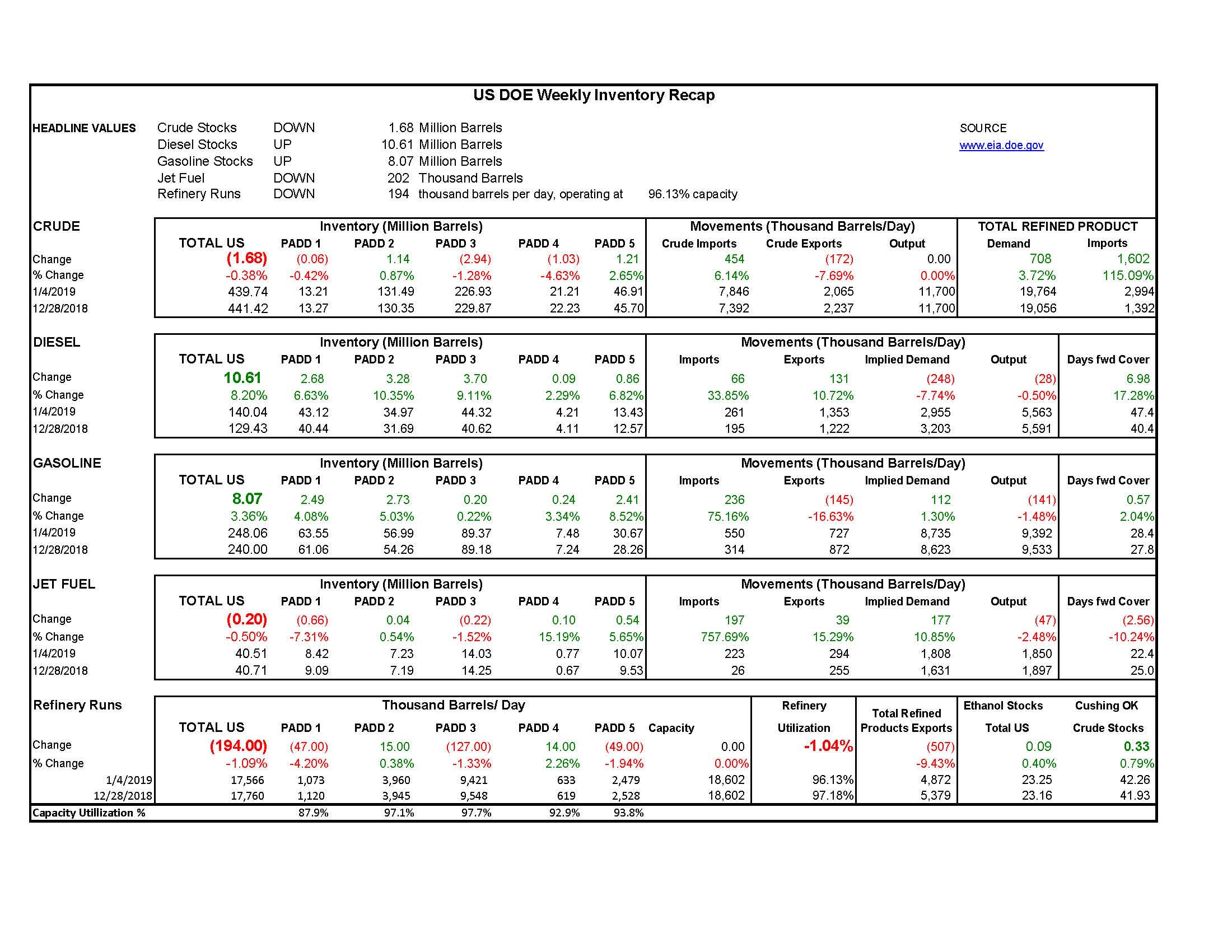 DOE Week 2 - 2019 Report gallery 0