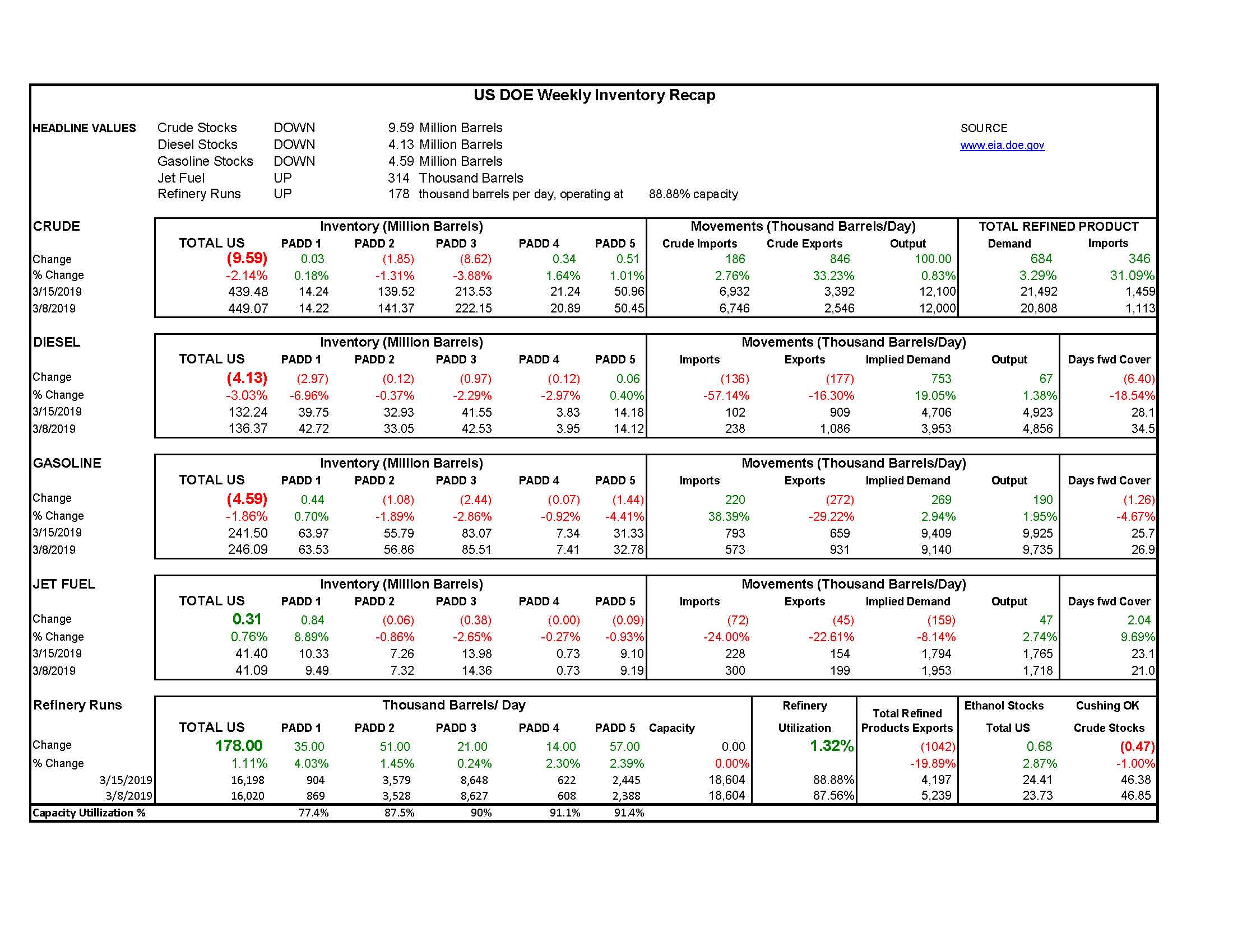 DOE Week 12 - 2019 Report gallery 0