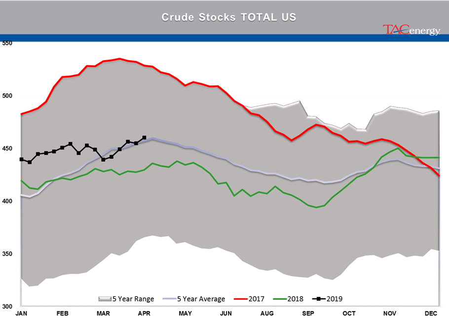 Crude Oil Stocks Remain Above Seasonal Average gallery 1