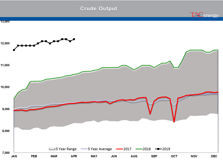 Crude Oil Stocks Remain Above Seasonal Average gallery 2