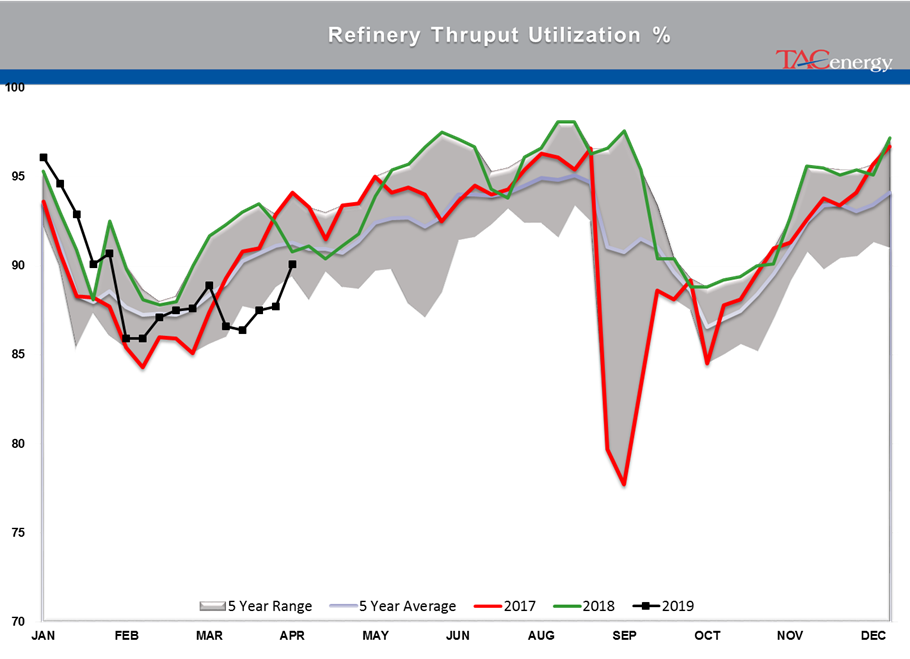 Crude Oil Stocks Remain Above Seasonal Average gallery 20