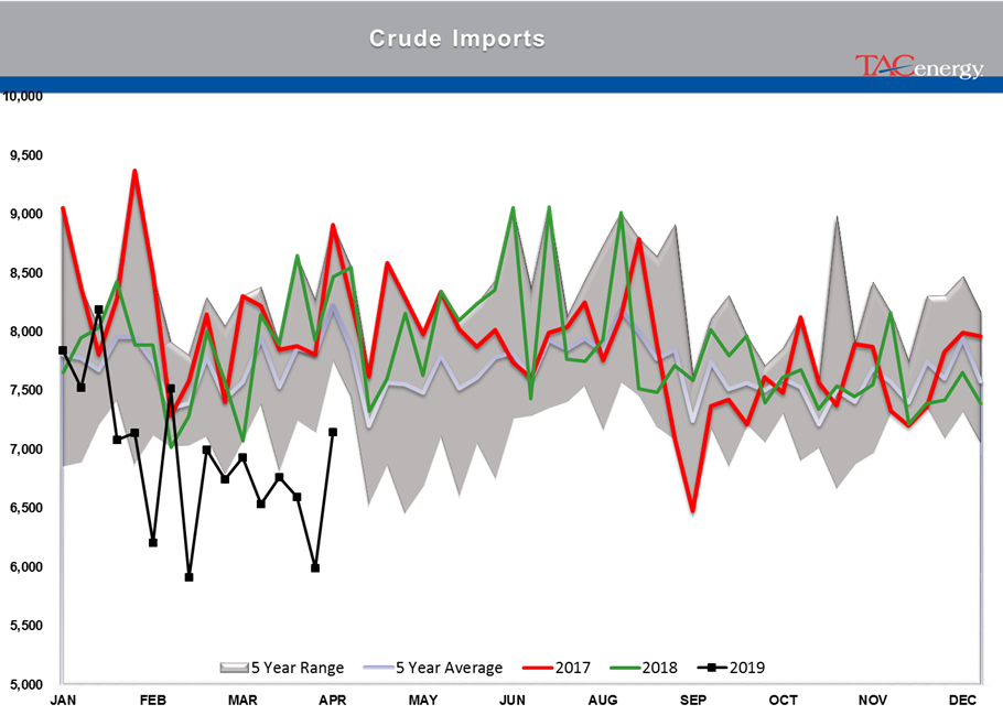 Crude Oil Stocks Remain Above Seasonal Average gallery 3