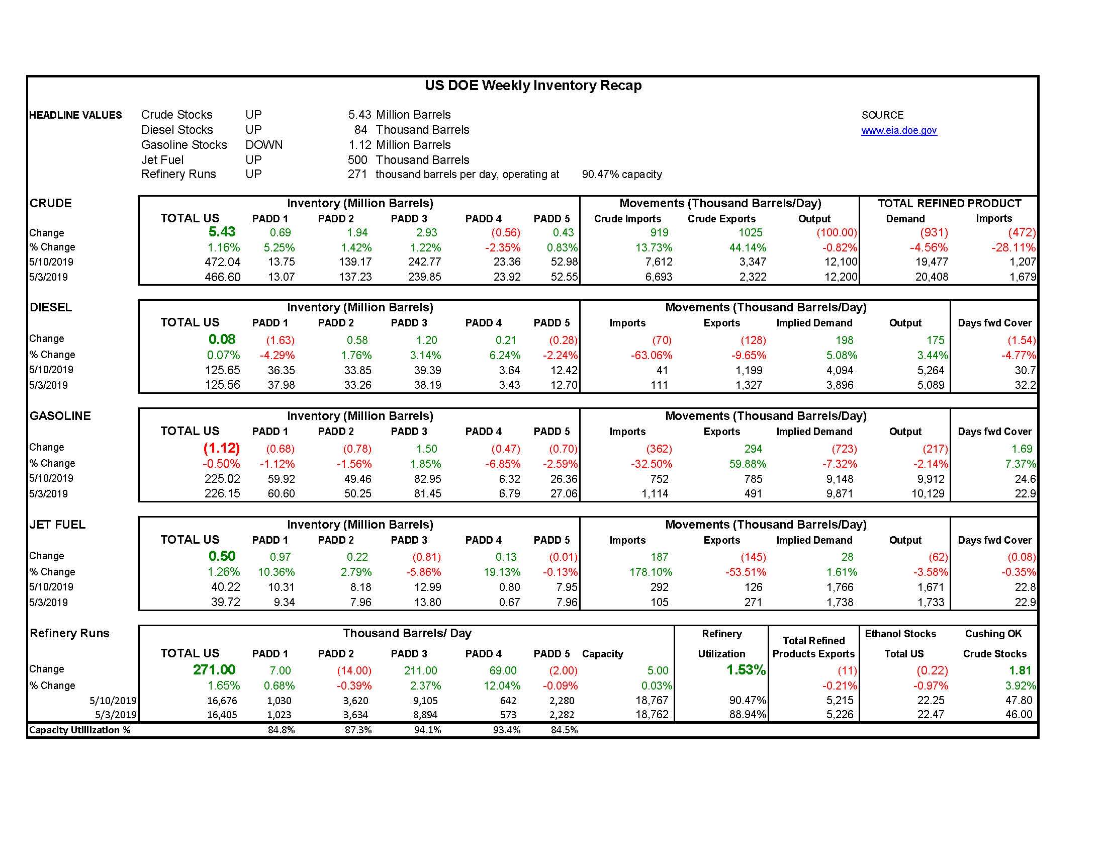 DOE Week 20 - 2019 Report gallery 0