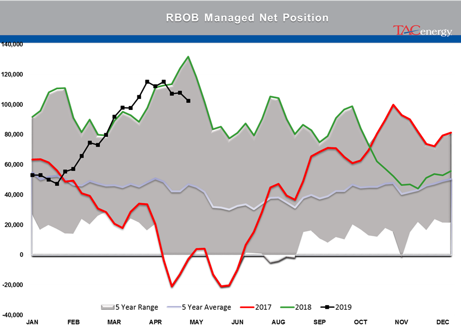 Gasoline And Diesel Contracts Trying To Lead Energy Complex Higher gallery 5