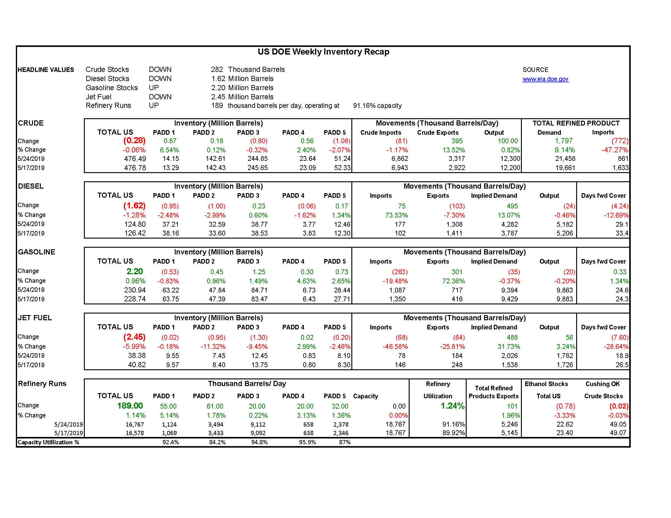 DOE Week 22 - 2019 Report gallery 0