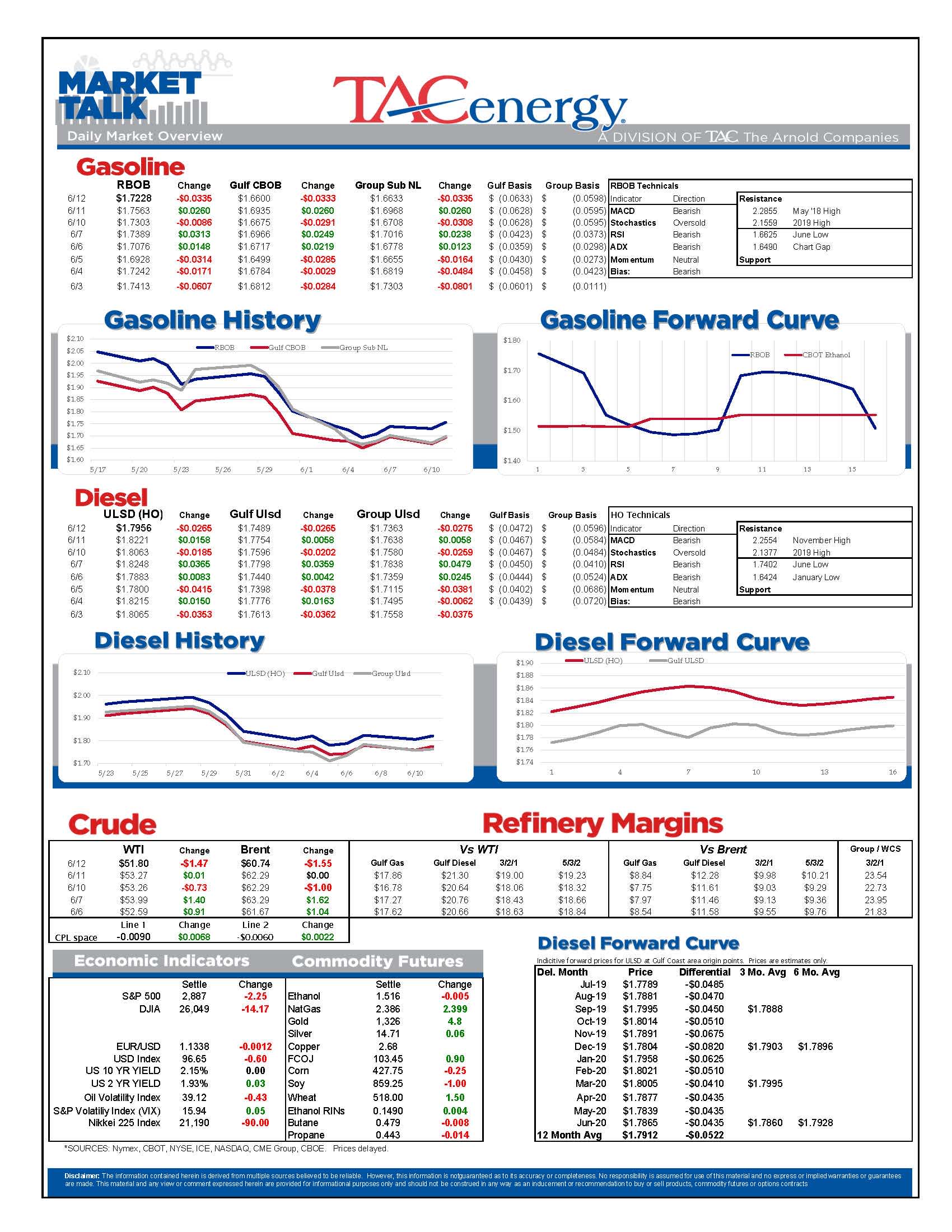 Refined Product Prices Bounced gallery 0