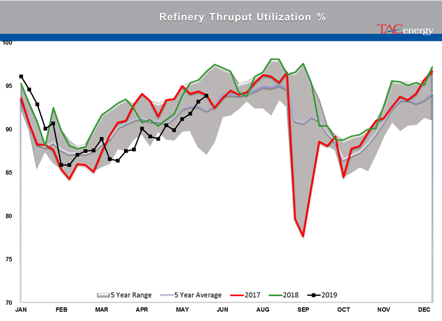 Drawdown Across Board In Energy Stockpiles gallery 29