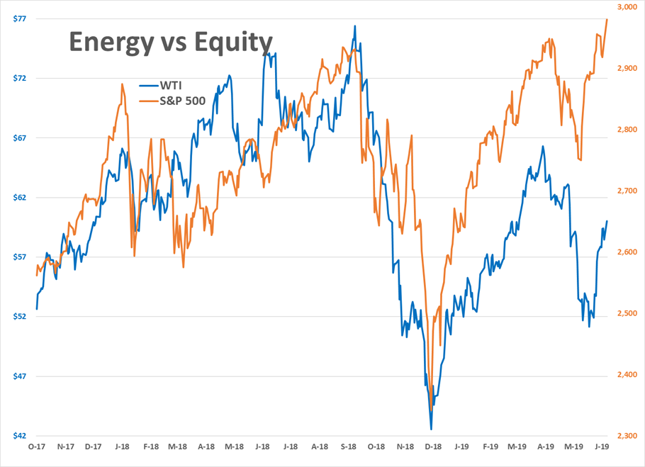 Bullish Headlines Have Energy Markets Surging gallery 1