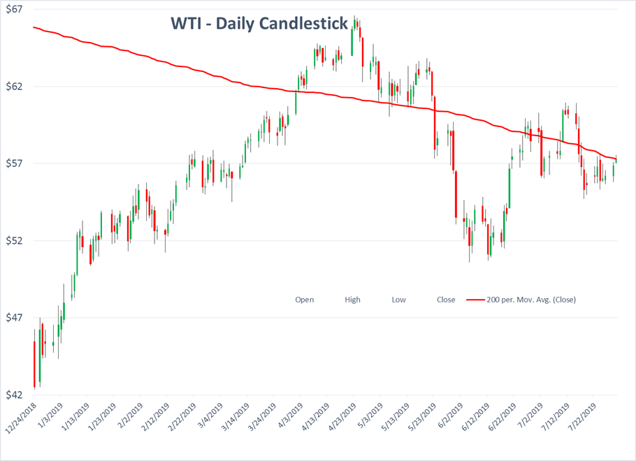 Oil Prices Attempting To Rally Ahead Of Weekly Inventory Reports gallery 1