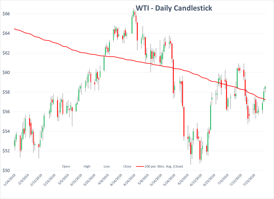 WTI Punched Through 200 Day Moving Average gallery 1