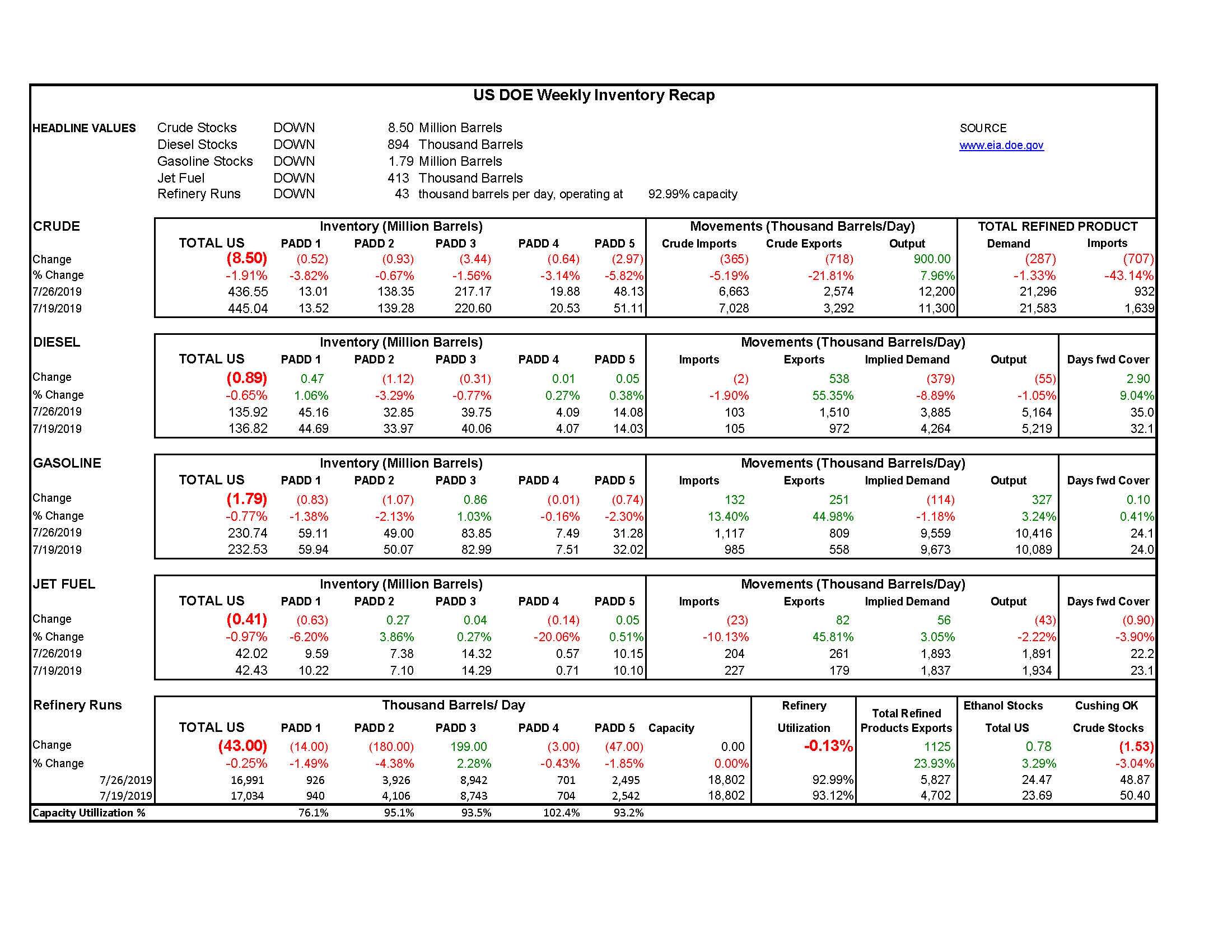 DOE Week 31 - 2019 Report gallery 0