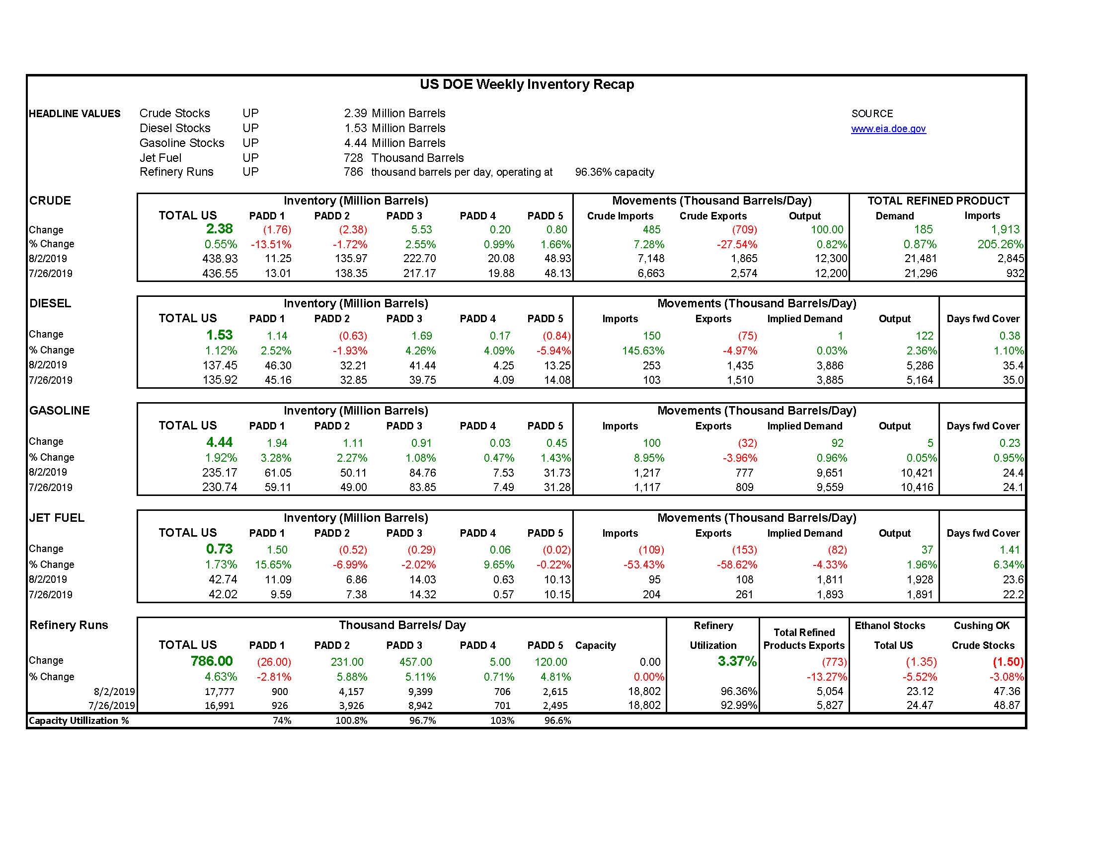 DOE Week 32 - 2019 Report gallery 0