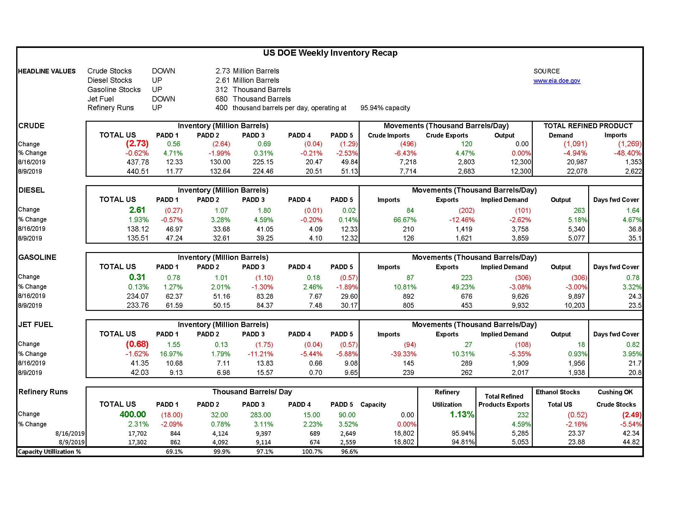 DOE Week 34 - 2019 Report gallery 0