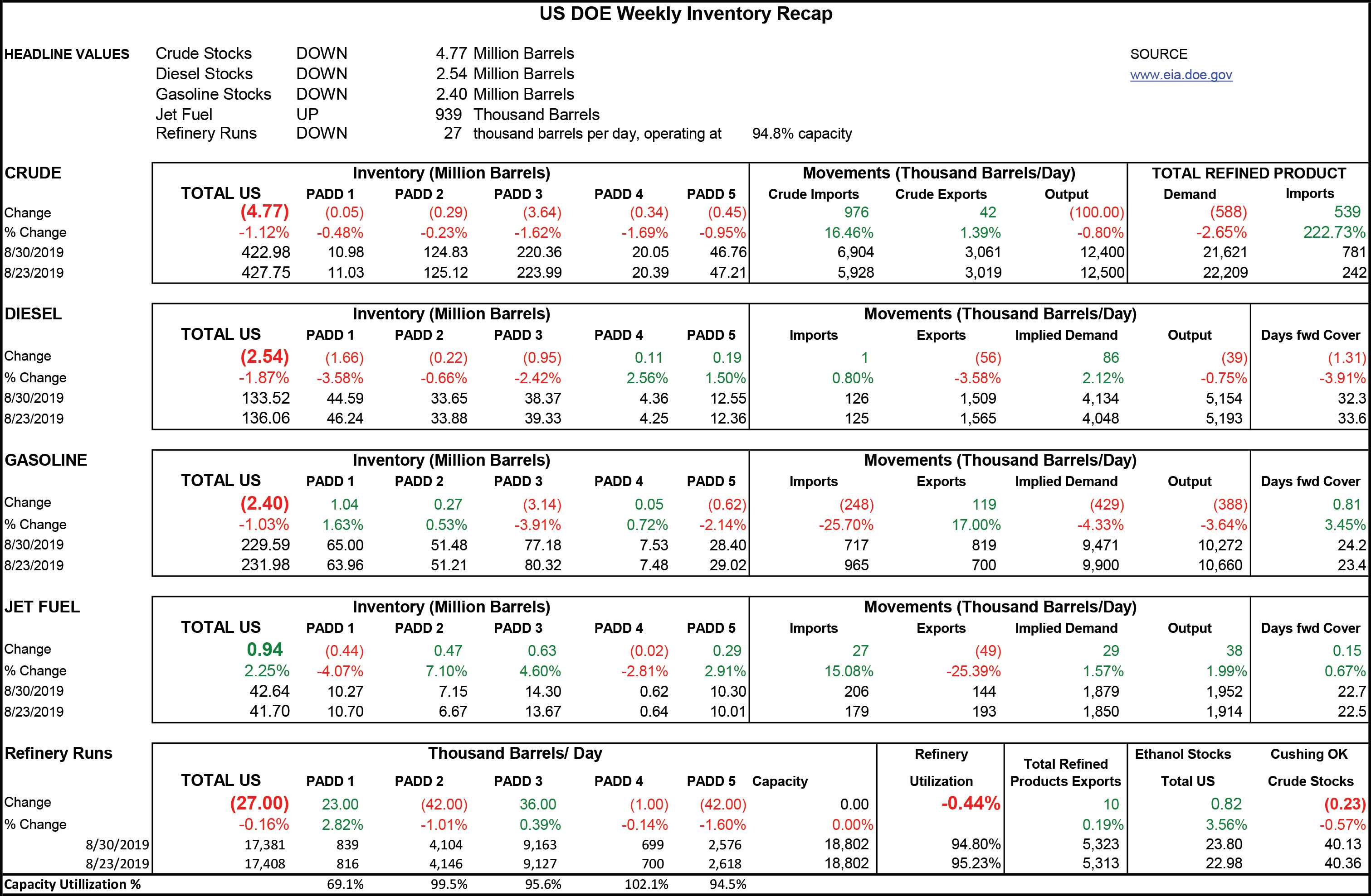 DOE Week 36 - 2019 Report gallery 0