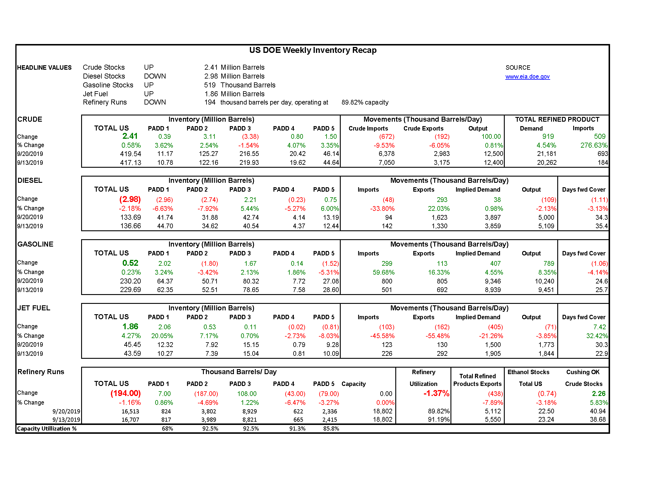 US DOE Weekly Inventory Recap gallery 0