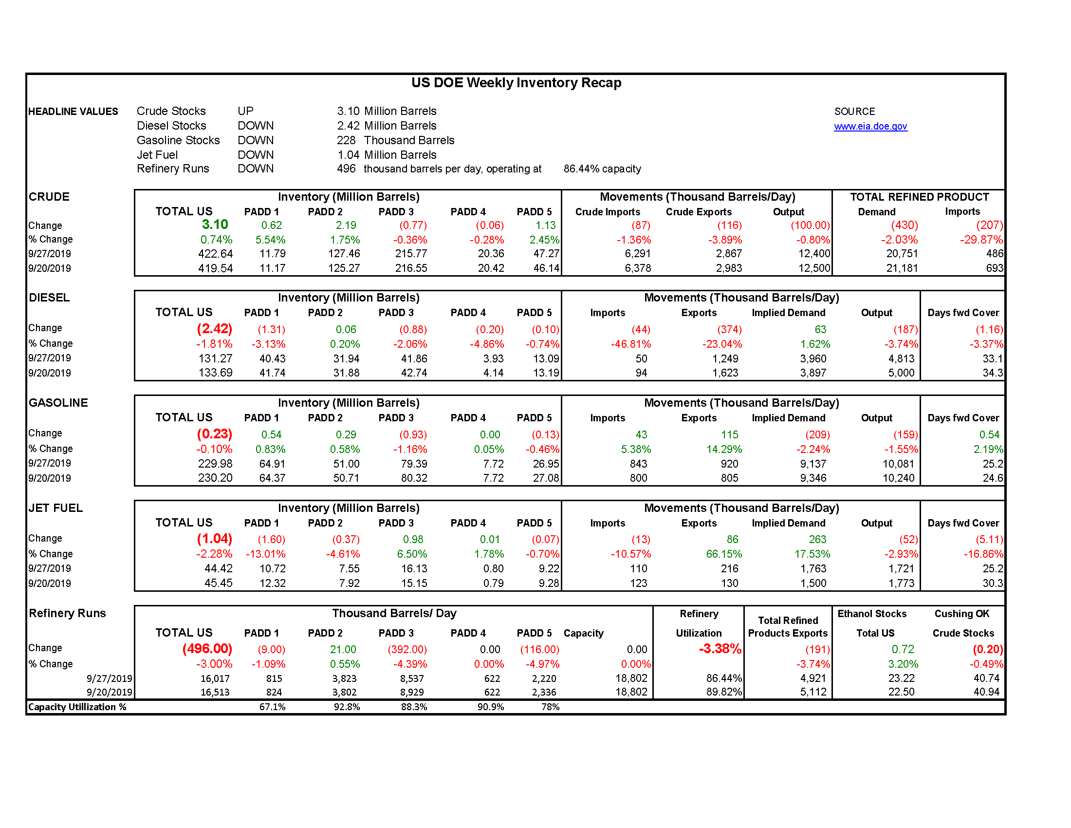 Week 39 - US DOE Inventory Recap gallery 0