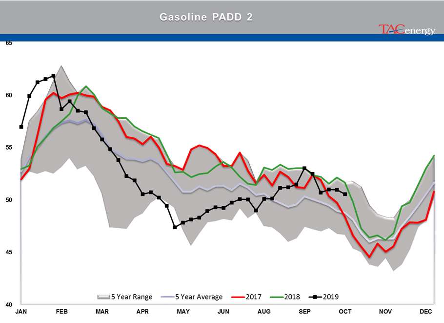 Large Crude Oil Inventory Build gallery 14