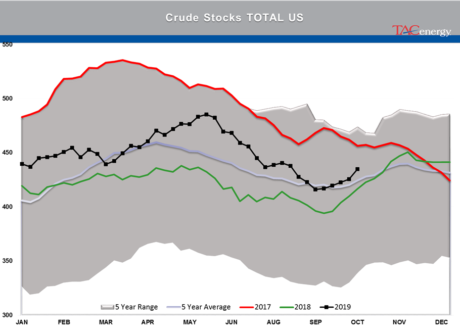 Large Crude Oil Inventory Build gallery 2