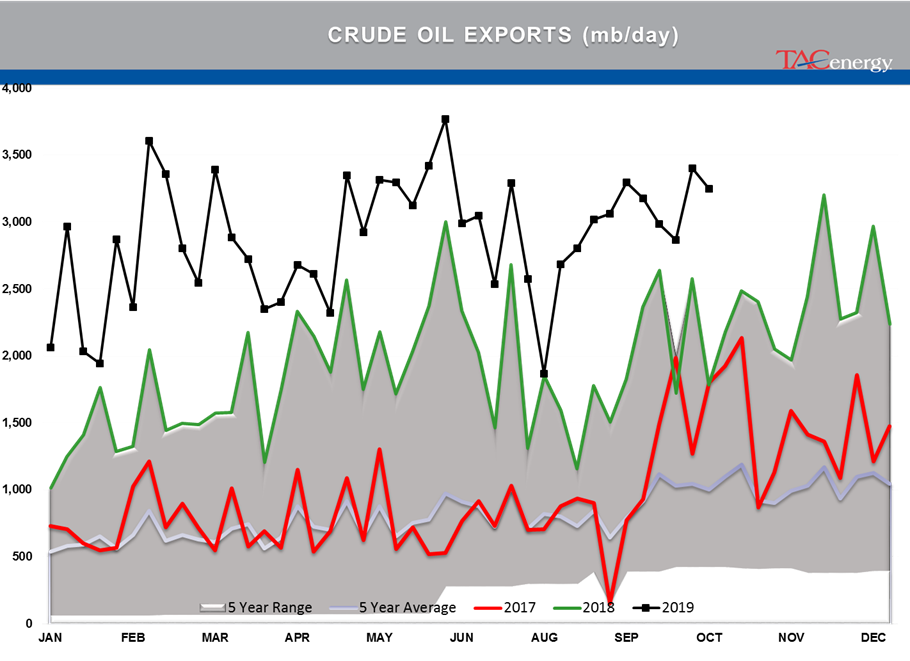 Large Crude Oil Inventory Build gallery 4