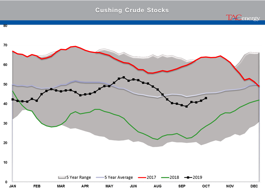 Large Crude Oil Inventory Build gallery 5