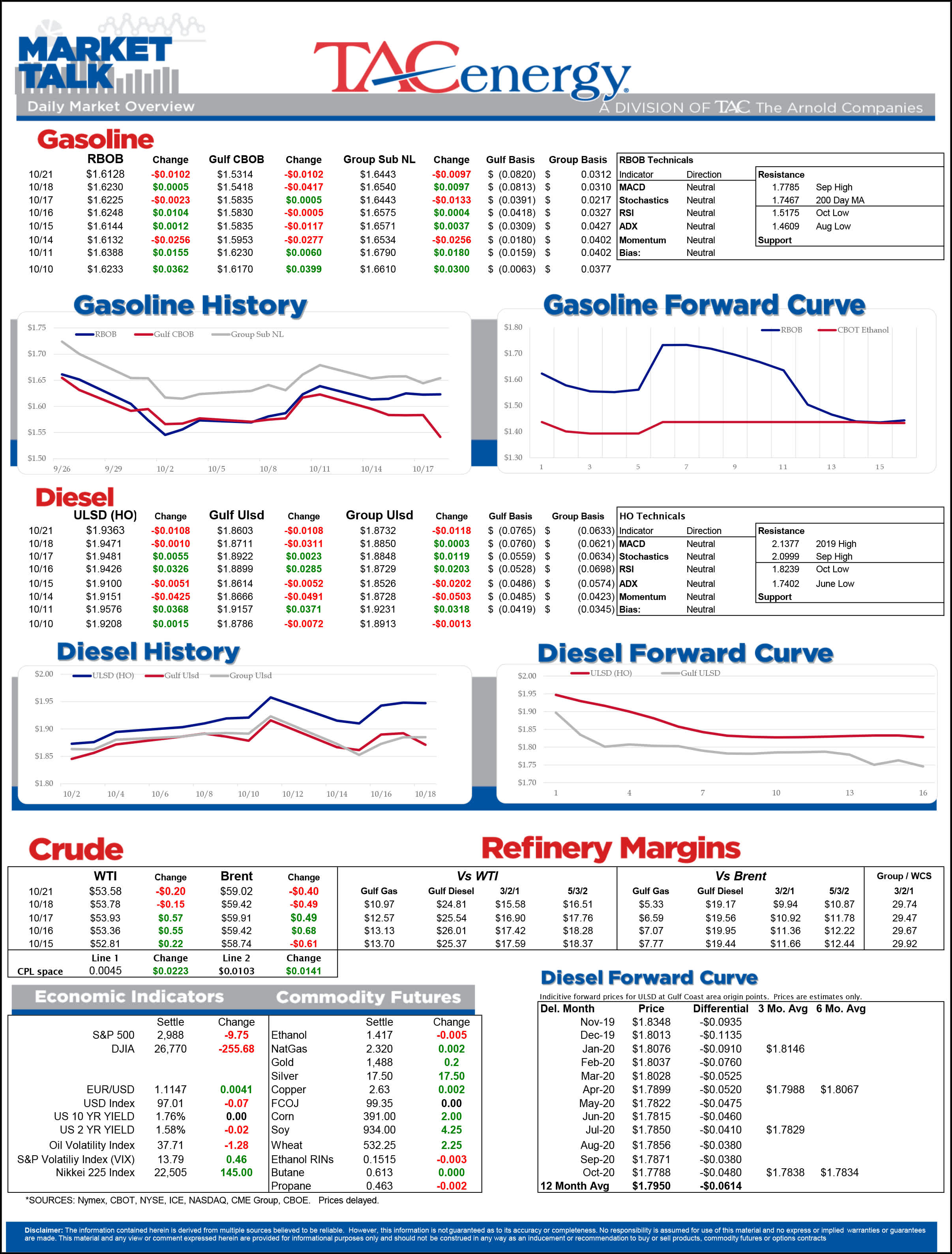 Energy Futures are Starting the Week with Modest Losses gallery 0