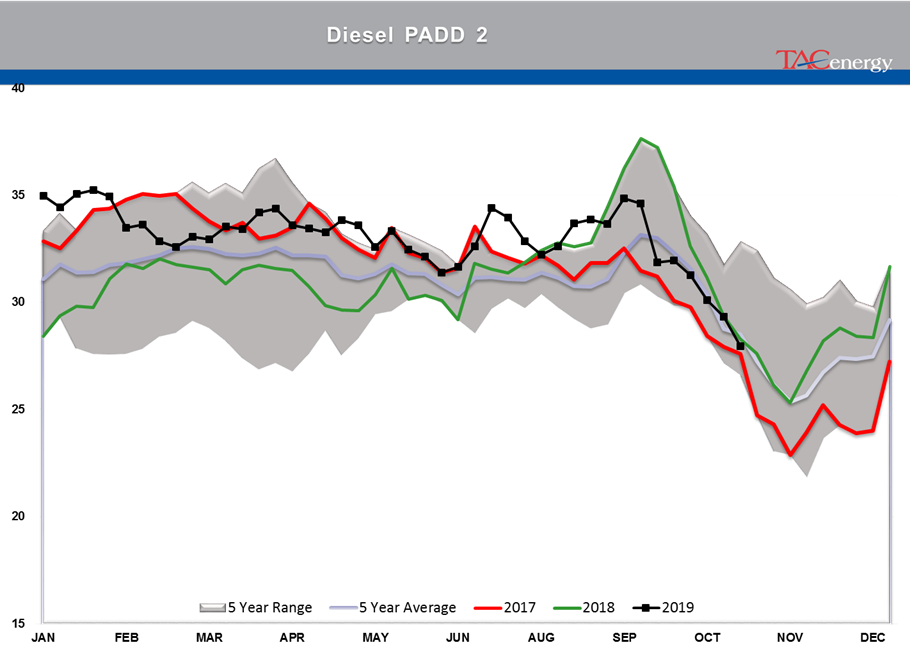 Oil and Diesel Prices Selling Off gallery 8