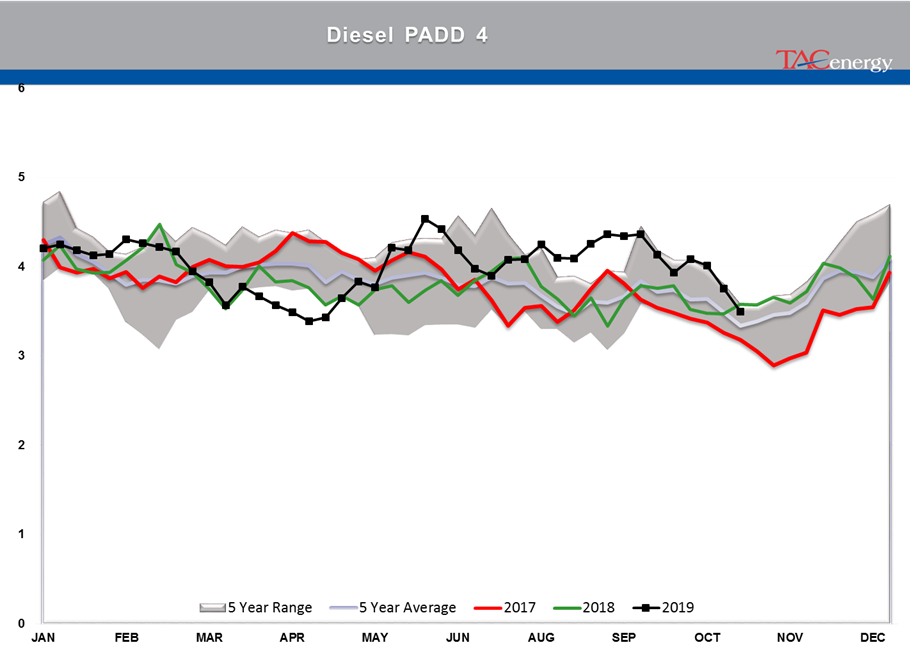 Oil and Diesel Prices Selling Off gallery 9