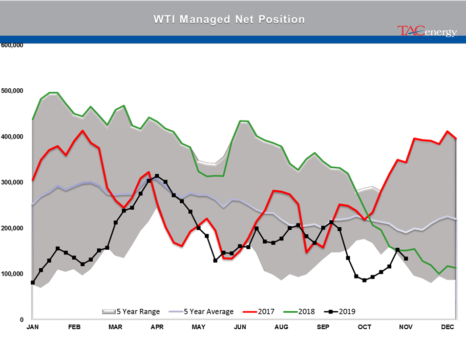 Small Contract Losses and Gains Start Thanksgiving Week 2019 gallery 1