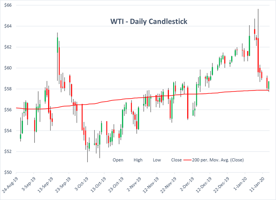 Oil Prices Fall From Seven Month Highs gallery 1