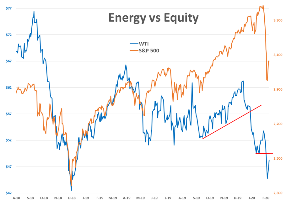 Correlation Between Energy And Equity Prices Strengthens gallery 1