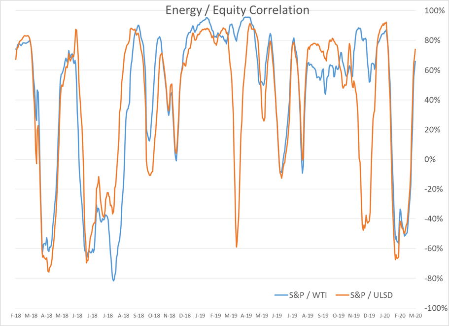 Correlation Between Energy And Equity Prices Strengthens gallery 2