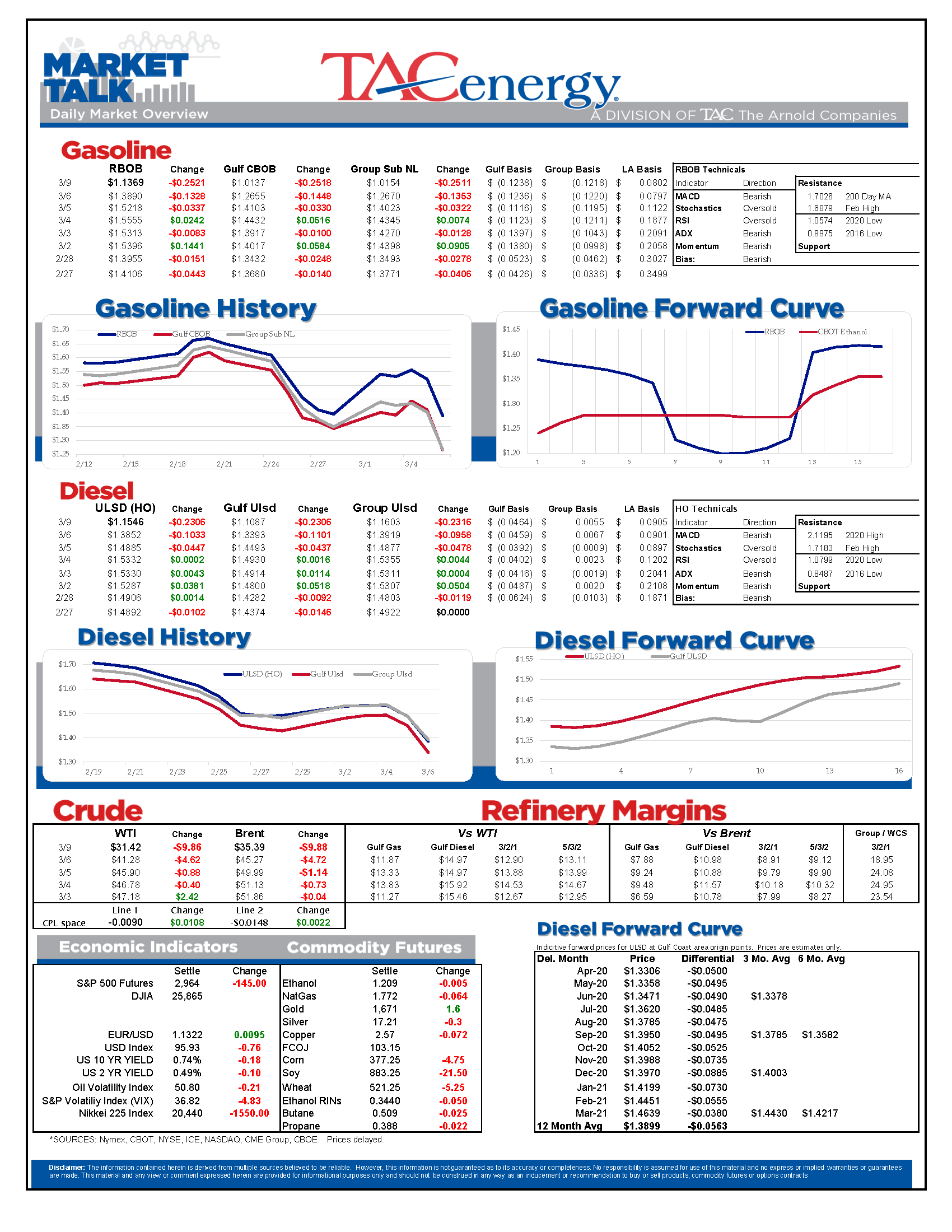 Oil Price War Sparks Biggest Single Day Sell-Off gallery 0